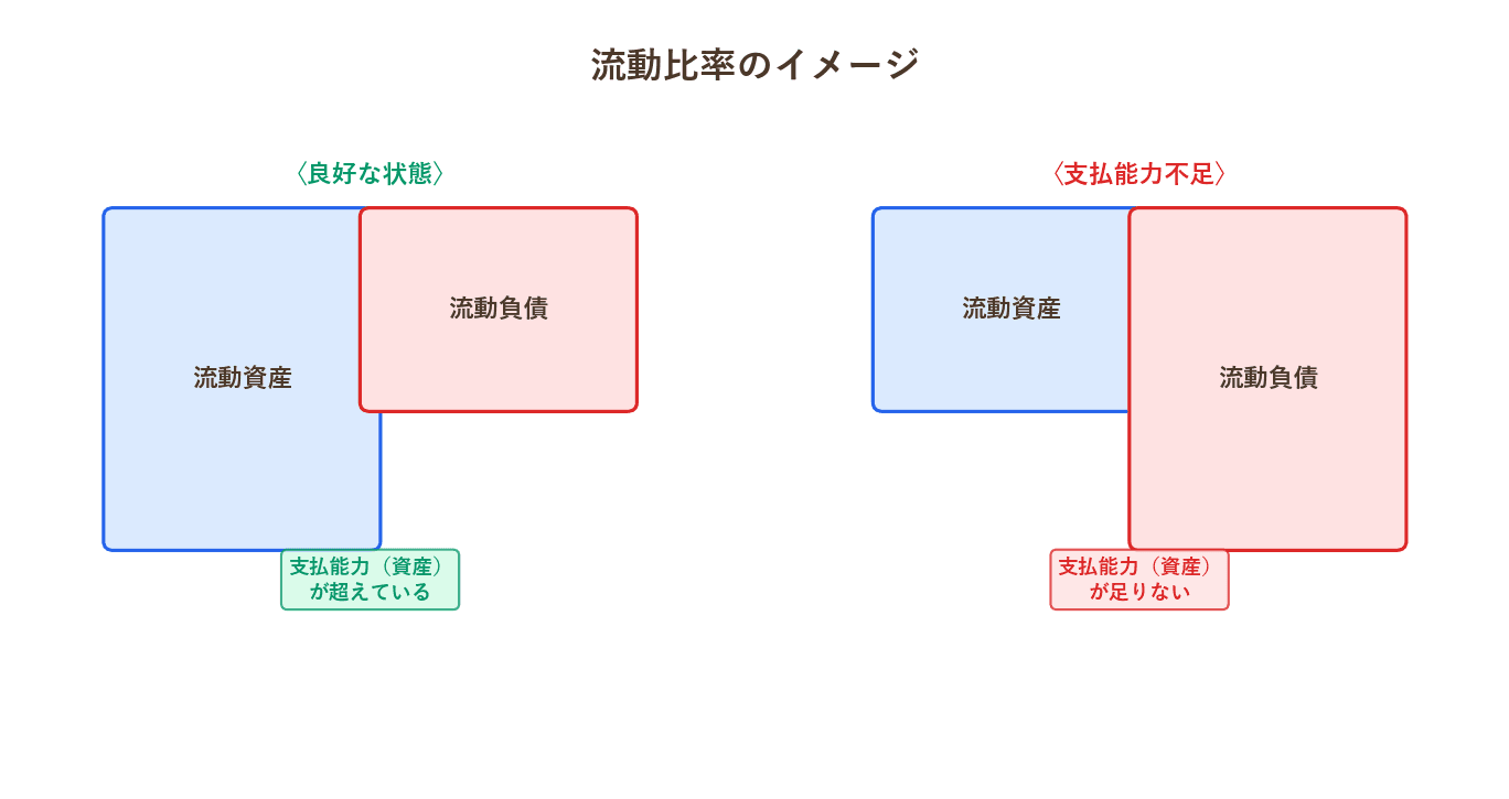 流動比率の良好・不足比較図