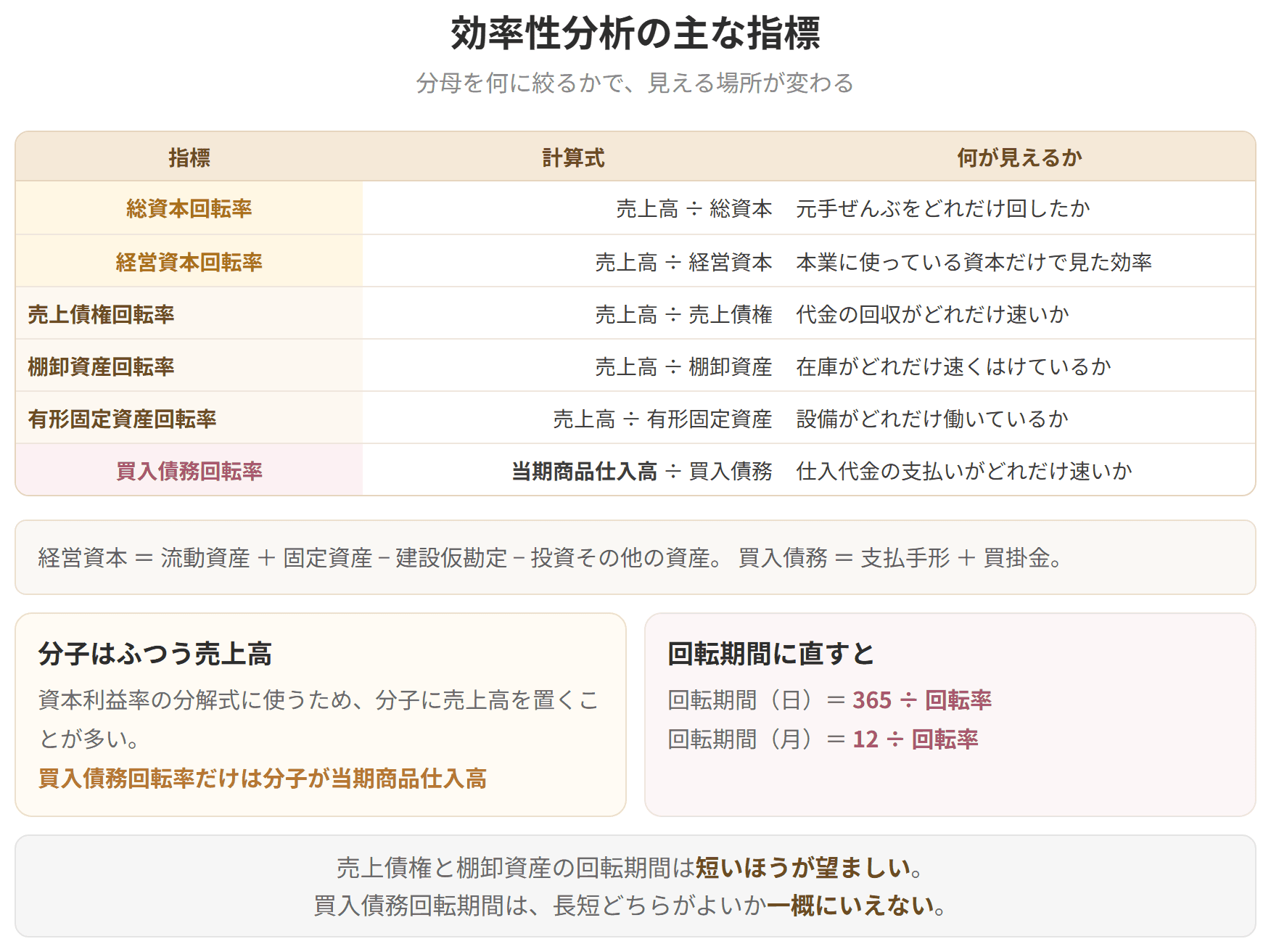 効率性分析で使う6つの回転率を並べた表です。総資本回転率は売上高を総資本で割り、経営資本回転率は売上高を経営資本で割ります。売上債権回転率、棚卸資産回転率、有形固定資産回転率も、いずれも分子は売上高です。買入債務回転率だけは分子が当期商品仕入高で、これを買入債務で割ります。買入債務は支払手形と買掛金の合計です。回転期間は、日なら365を回転率で割り、月なら12を回転率で割って求めます。売上債権と棚卸資産の回転期間は短いほうが望ましく、買入債務回転期間は一概にいえません。