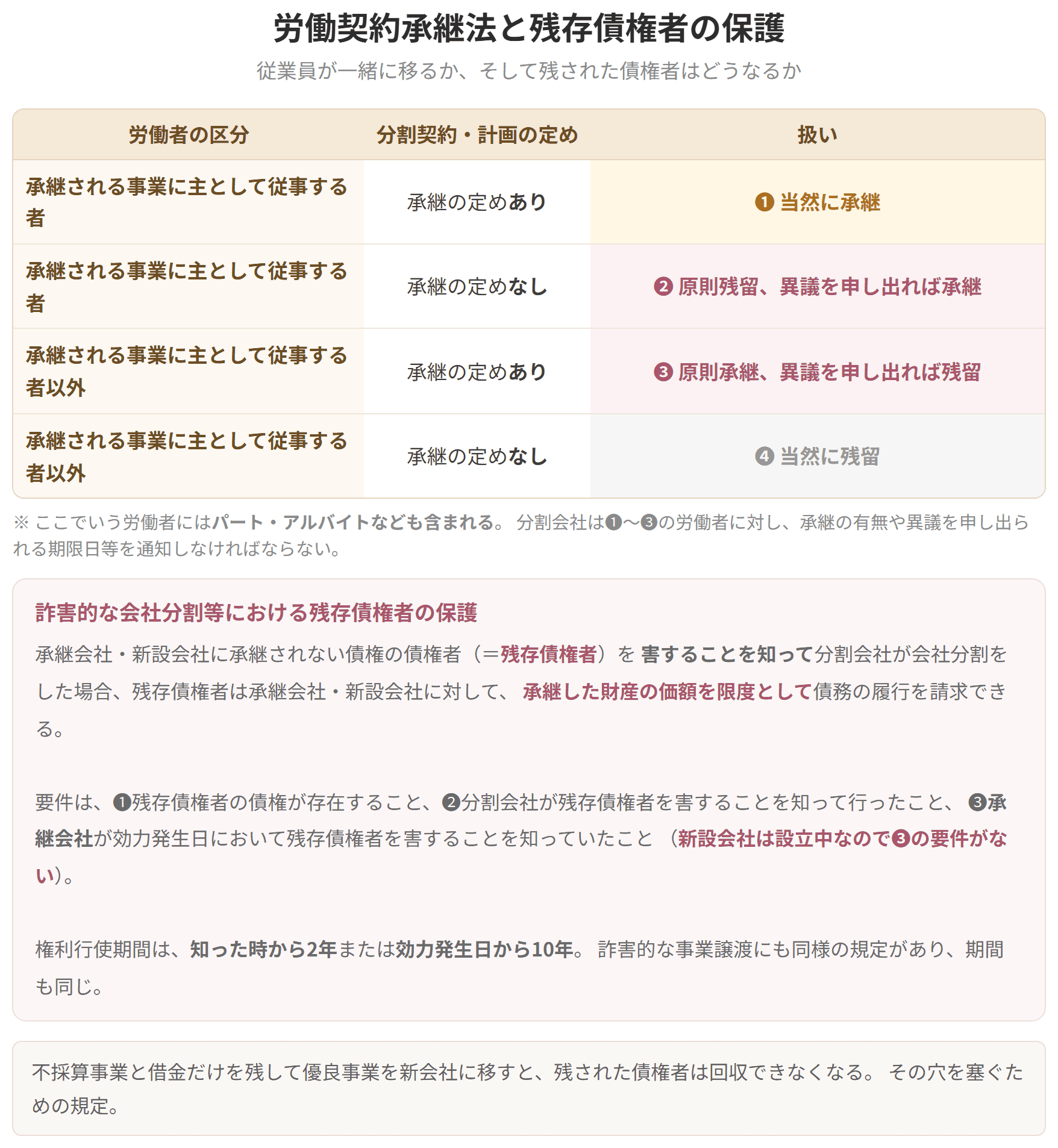 主として従事する者かどうかと、承継の定めがあるかどうかの2軸で、労働契約が承継されるかを並べた表です。残存債権者は、承継した財産の価額を限度として承継会社等に債務の履行を請求できます。