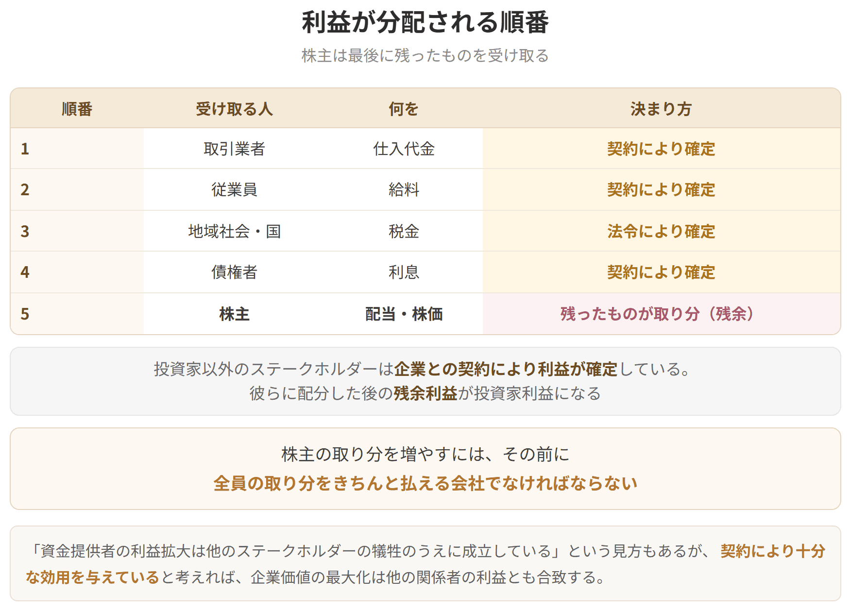 取引業者、従業員、国、債権者に払ったあとの残りが株主の取り分になることを示した表です。株主以外は契約により金額が確定しているため、株主だけが残余の受取人になります。
