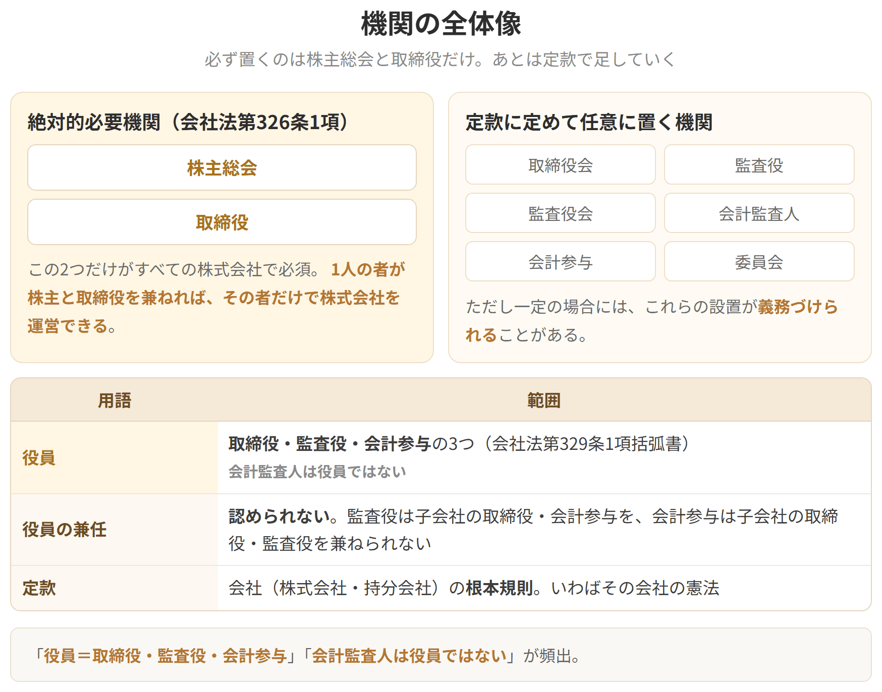 絶対的必要機関は株主総会と取締役の2つだけで、あとは定款に定めて任意に置きます。役員は取締役、監査役、会計参与の3つで、会計監査人は役員ではありません。