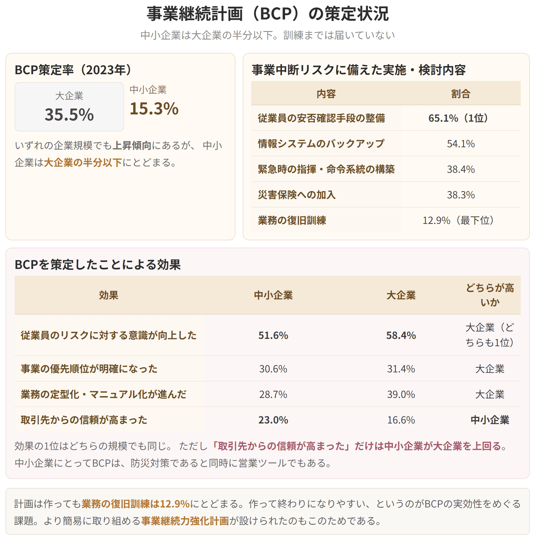 ビーシーピー、つまり事業継続計画の策定率は、2023年で大企業が35.5パーセント、中小企業が15.3パーセントです。備えの内容で最も多いのは従業員の安否確認手段の整備で65.1パーセント、最も少ないのは業務の復旧訓練で12.9パーセントです。策定の効果はどちらの規模でも従業員のリスクに対する意識の向上が1位ですが、取引先からの信頼が高まったという項目だけは中小企業が大企業を上回ります。