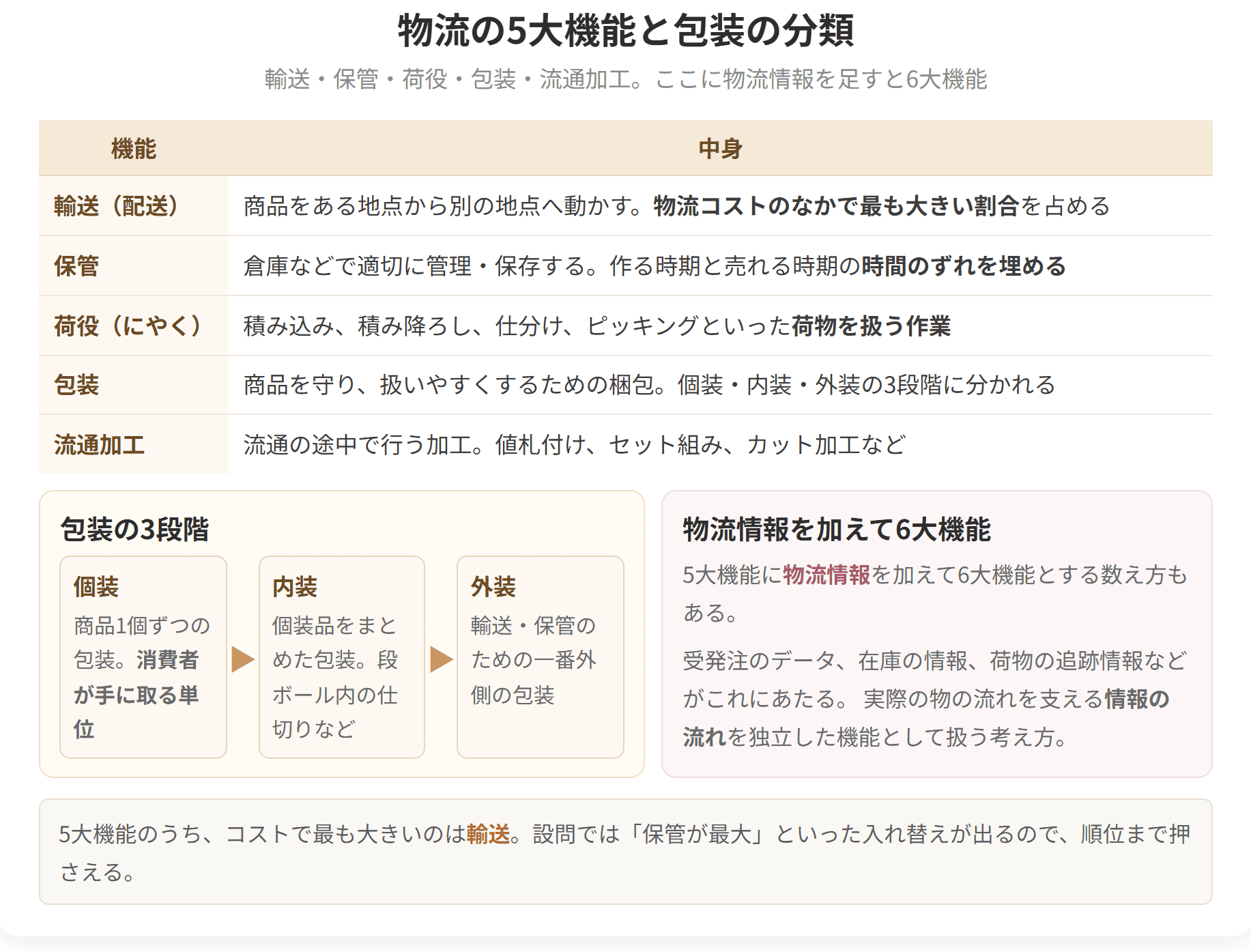 輸送、保管、荷役、包装、流通加工という5つの機能を並べた図です。このうち物流コストで最も大きい割合を占めるのは輸送です。