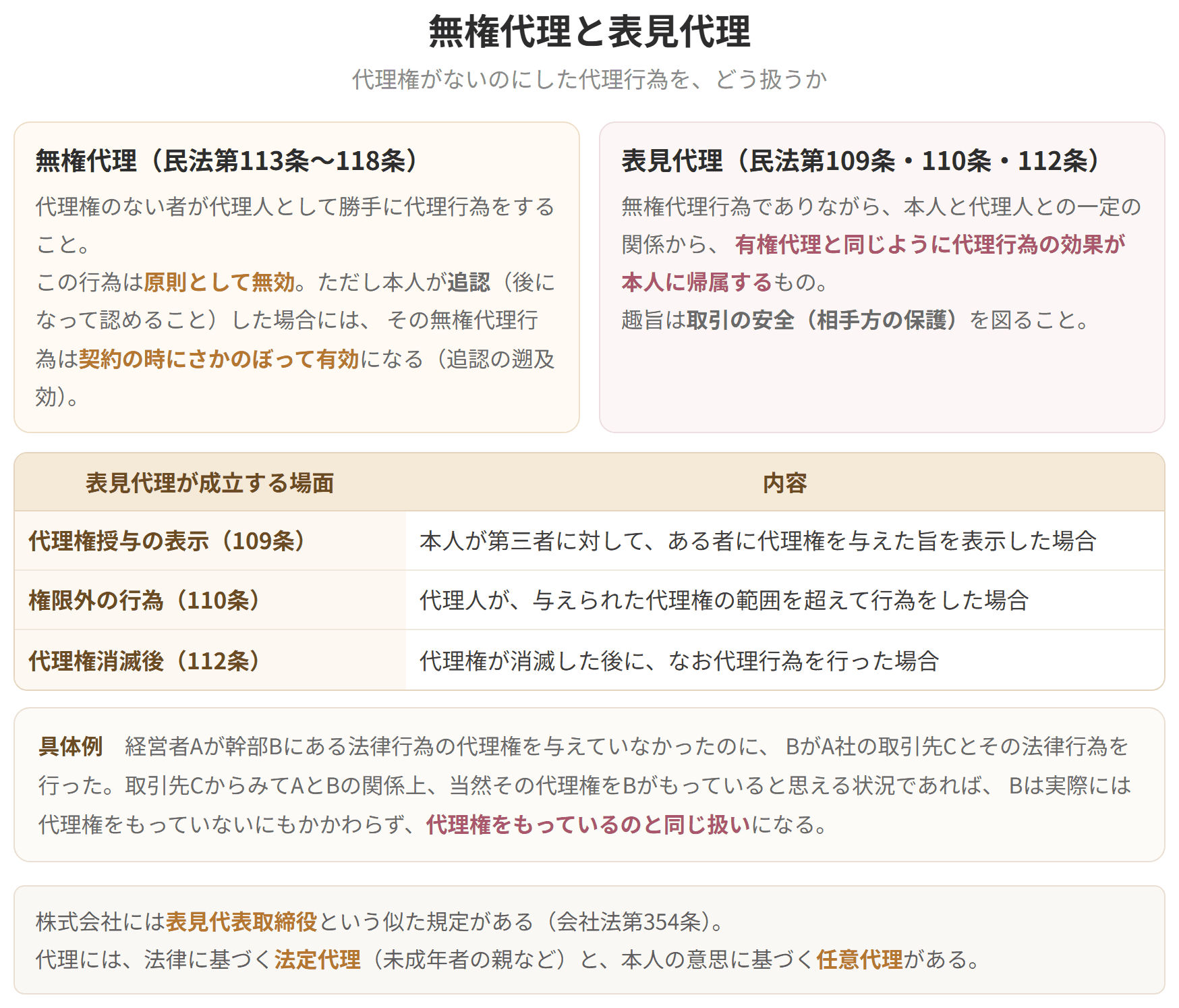 無権代理は原則無効ですが本人が追認すれば契約の時にさかのぼって有効になります。表見代理が成立する3つの場面、代理権授与の表示、権限外の行為、代理権消滅後を表にしています。