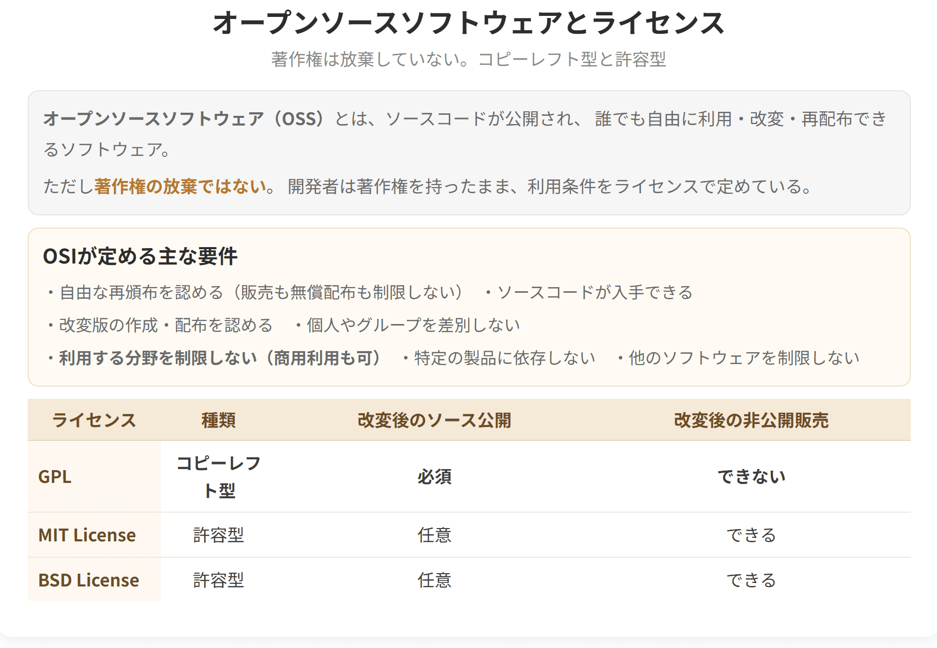 オープンソースソフトウェアの考え方と、ライセンスの種類を整理した図です。オープンソースは、著作権を放棄したものではありません。
