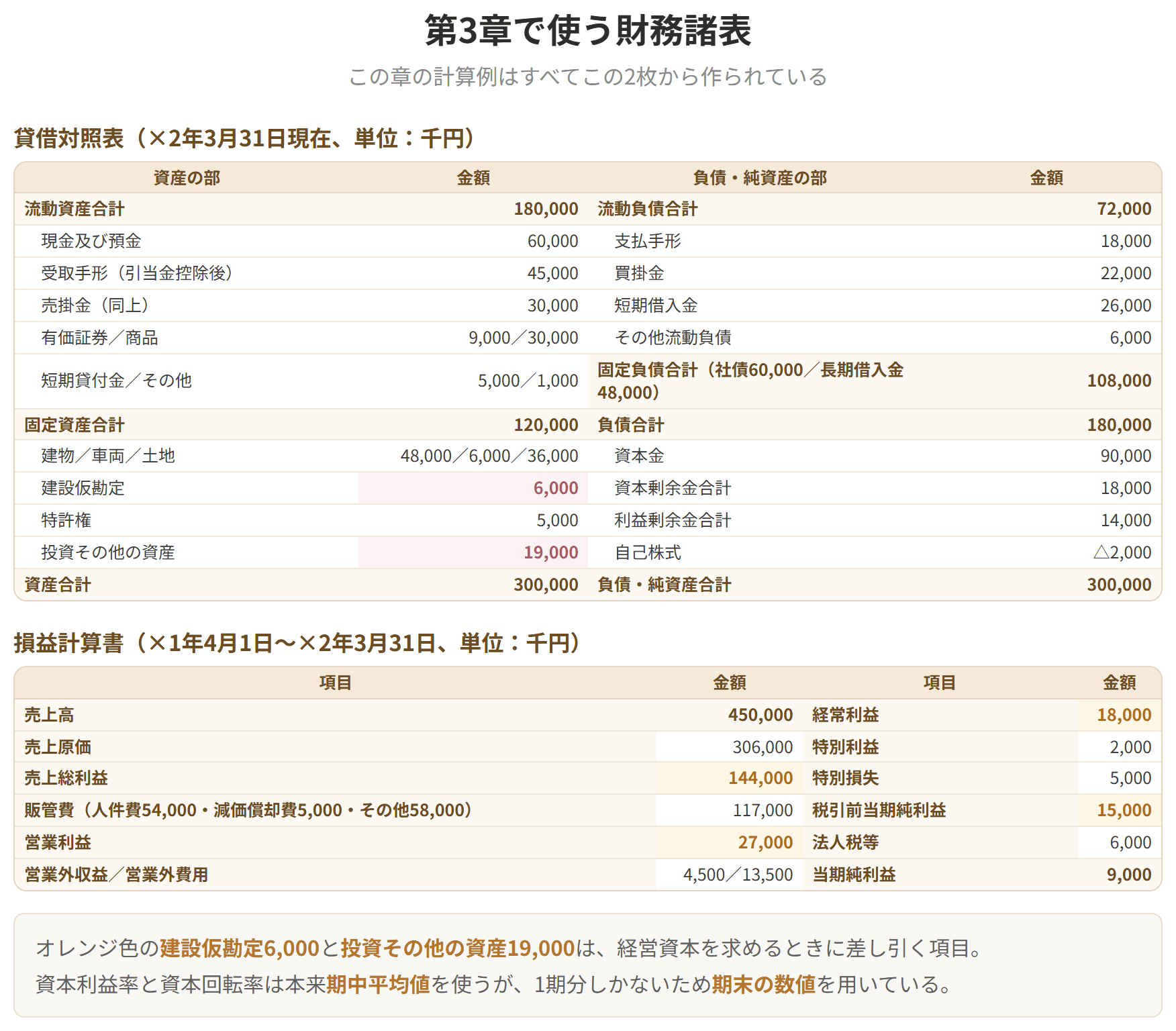 本章の計算例で使う貸借対照表と損益計算書です。資産合計300,000千円、売上高450,000千円という同じ数字を、この章を通して使います。貸借対照表は流動資産180,000千円と固定資産120,000千円、損益計算書は営業利益27,000千円、経常利益18,000千円、当期純利益9,000千円です。