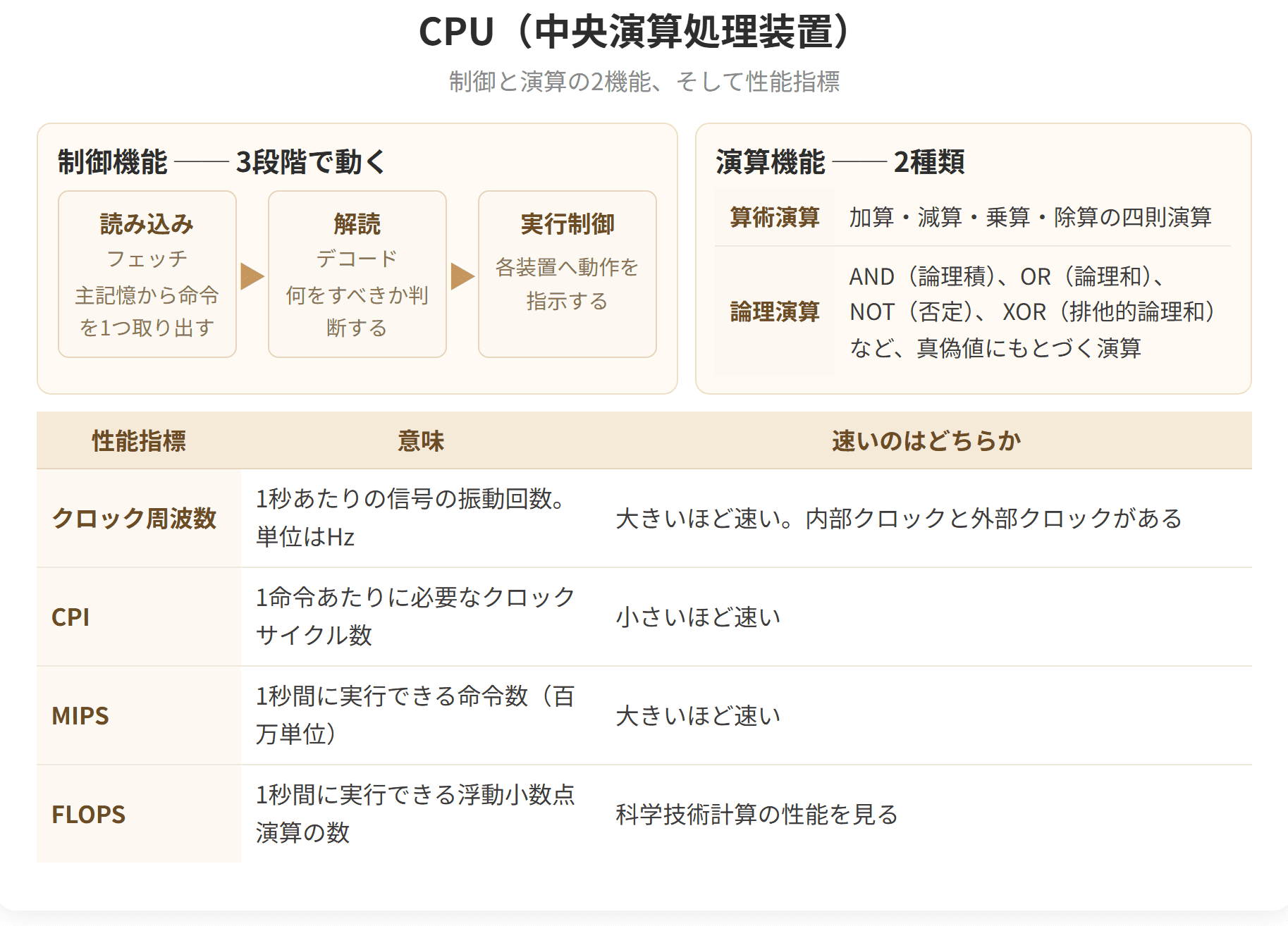 CPUの制御機能と演算機能、そして処理速度をはかる指標を整理した図です。CPIは小さいほど速く、MIPSは大きいほど速いという向きの違いに注意します。