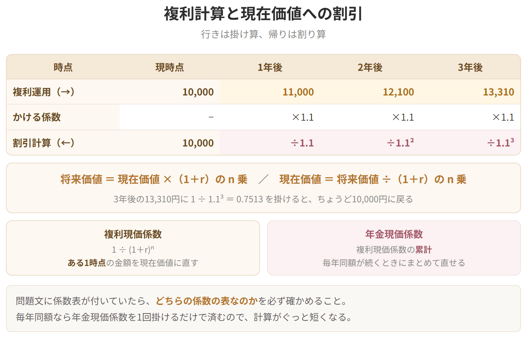 1万円を年利10パーセントで3年運用すると1万3310円になり、逆にその金額を割り戻すと1万円に戻ることを示した表です。ある1時点の金額を直すのが複利現価係数、毎年同額が続くときに使うのが年金現価係数です。