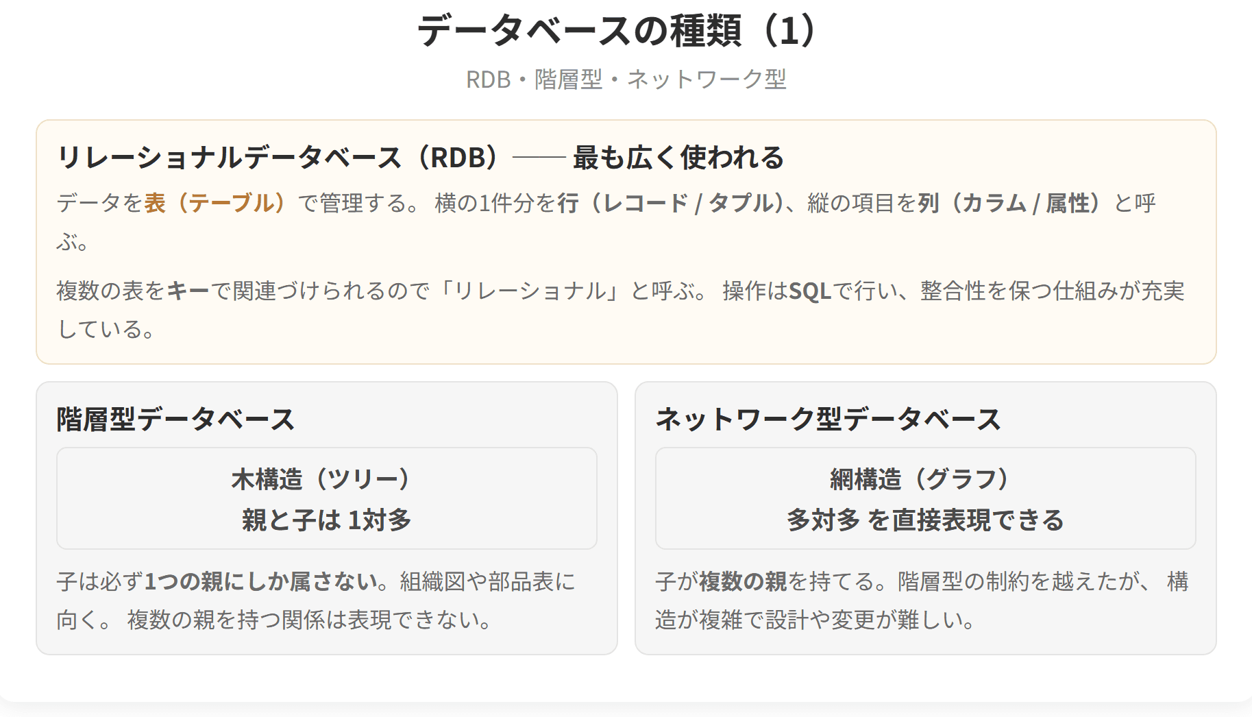 関係データベース、階層型、ネットワーク型という3つのデータベースを比べた図です。階層型は1対多、ネットワーク型は多対多の関係を表します。