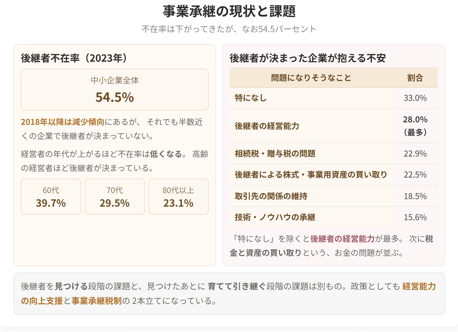 後継者不在率は2018年以降減っているものの、2023年でも54.5パーセントです。経営者の年代が上がるほど不在率は低くなります。