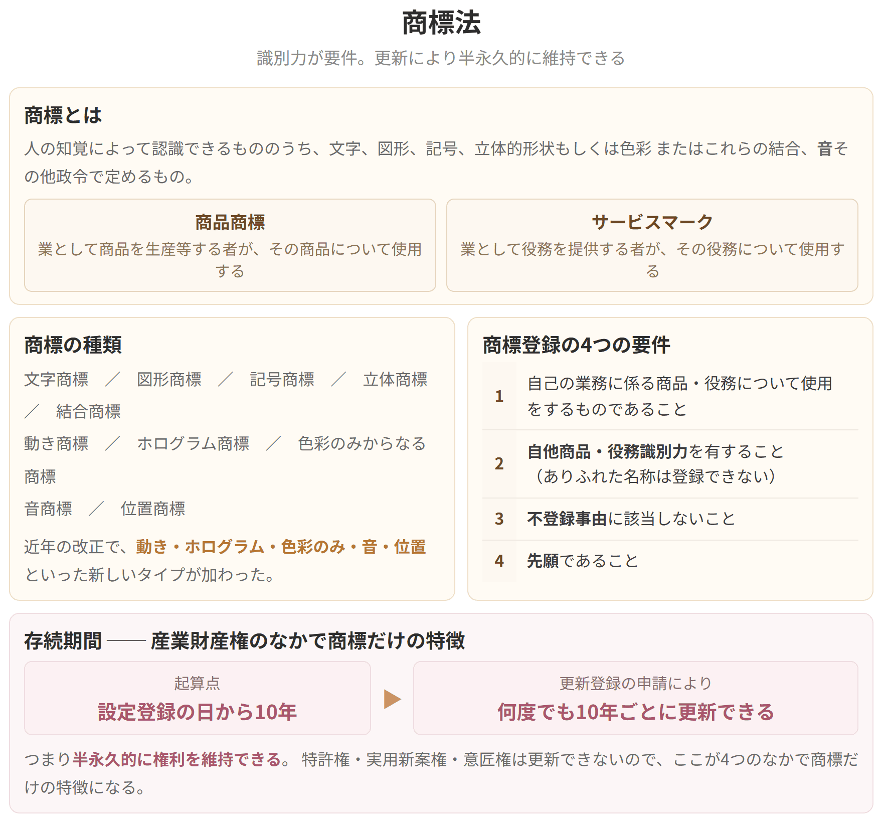 自他商品・役務識別力が要件になることを示した図です。存続期間は設定登録の日から10年ですが、更新登録により何度でも更新でき、産業財産権のなかで商標だけが半永久的に維持できます。