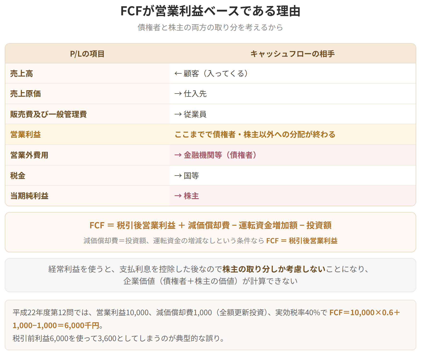 営業利益までで債権者と株主以外への分配が終わることを、損益計算書の並びで示した図です。経常利益を使うと株主の取り分しか見ないことになり、企業価値が計算できません。