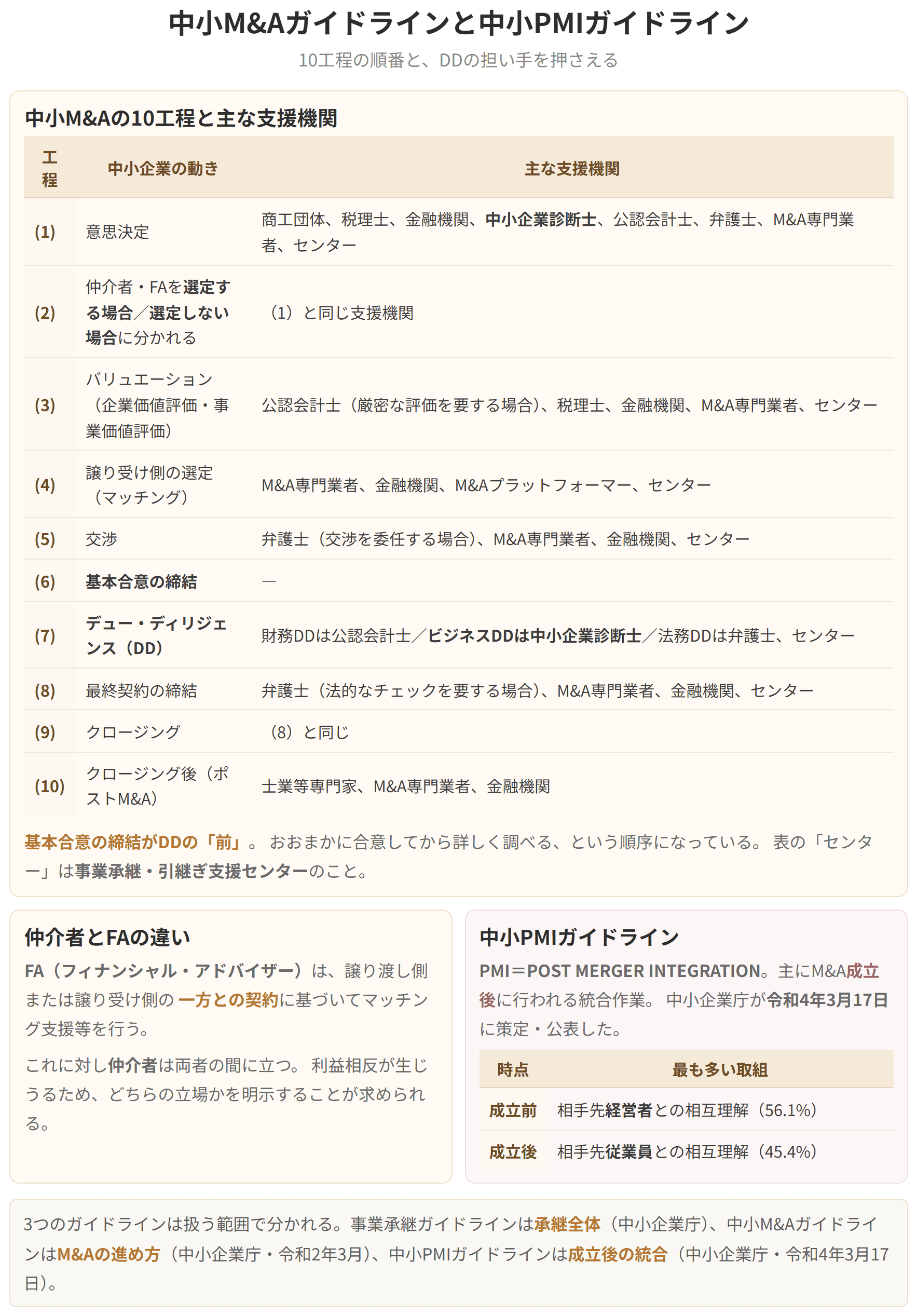 中小エムアンドエーの10工程と、各工程で支援する機関を並べた図です。デュー・ディリジェンスのうち、財務は公認会計士、ビジネスは中小企業診断士、法務は弁護士が担当します。基本合意の締結はデュー・ディリジェンスの前に来る点に注意してください。ピーエムアイはポスト・マージャー・インテグレーションの略で、主に成立後に行われる統合作業です。