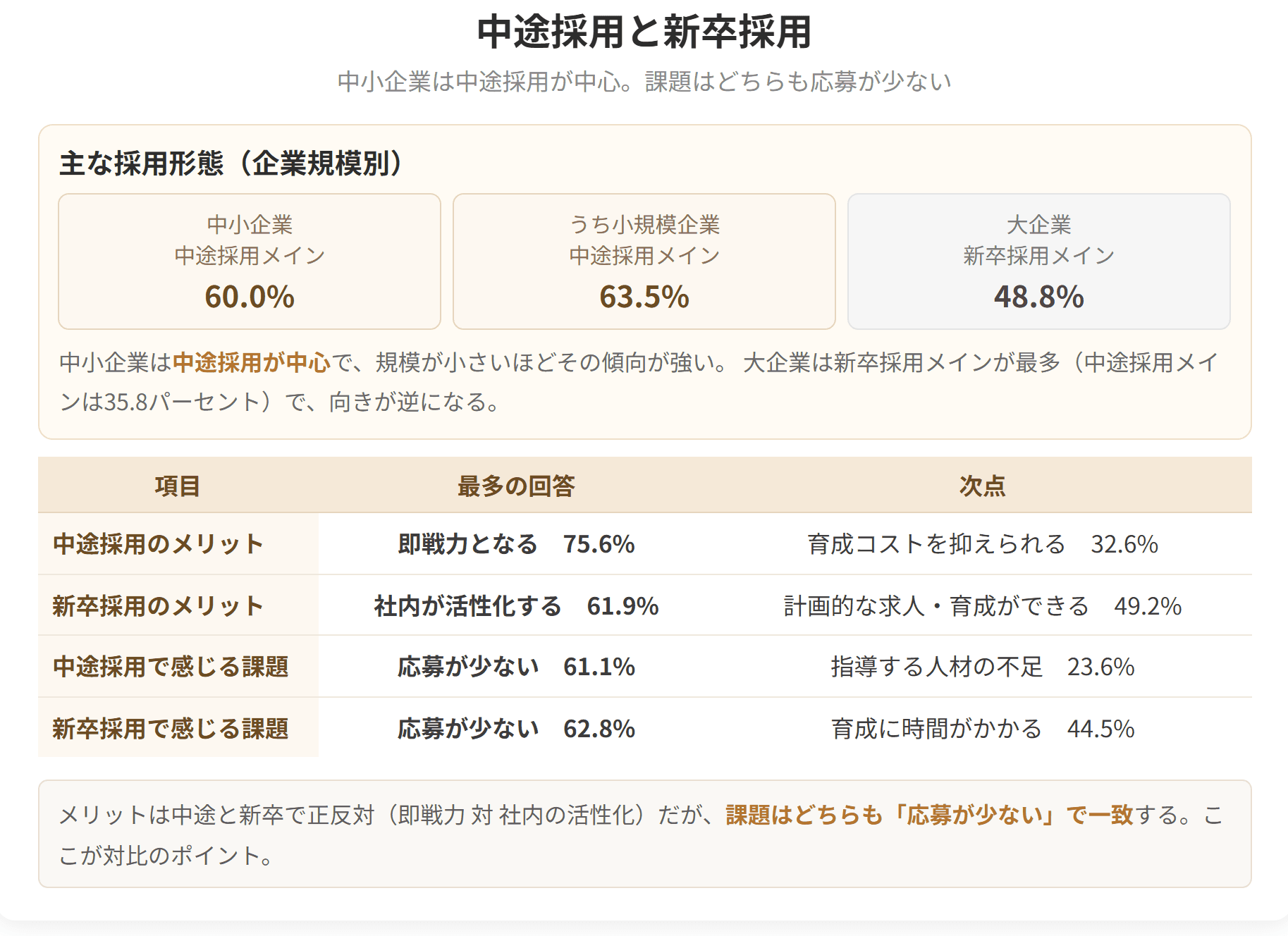 中小企業は中途採用が中心で、規模が小さいほどその傾向が強くなります。中途と新卒でメリットは正反対ですが、課題はどちらも応募が少ないことです。