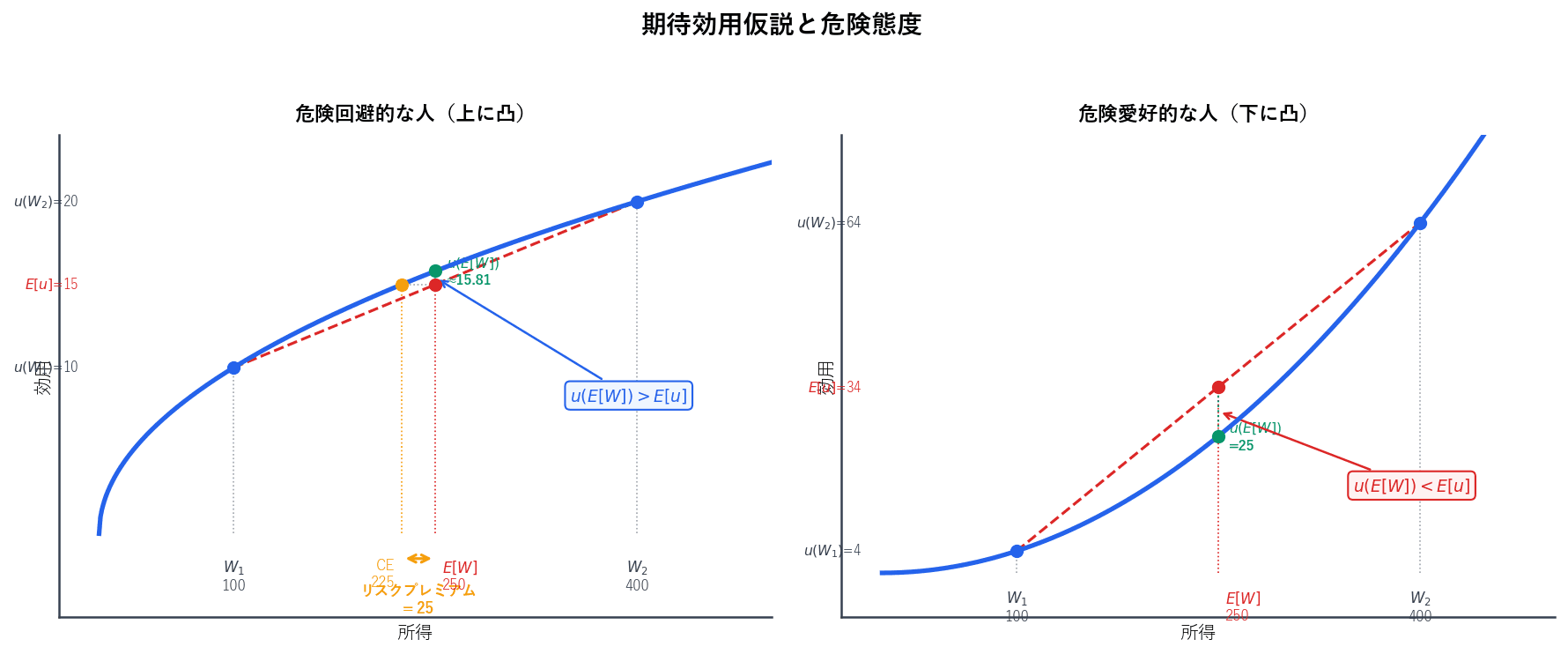 左:危険回避的な人の上に凸の効用関数で確実性等価とリスクプレミアムを図示。右:危険愛好的な人の下に凸の効用関数で期待効用が確実な効用を上回ることを示す