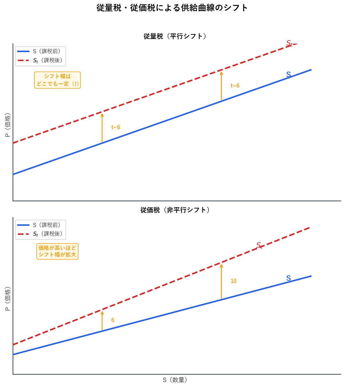上下2パネルのグラフ。上段は従量税による供給曲線の平行シフトを描き、シフト幅tが一定であることを矢印で図示。下段は従価税による供給曲線の非平行シフトを描き、価格が高いほどシフト幅が広がることを図示