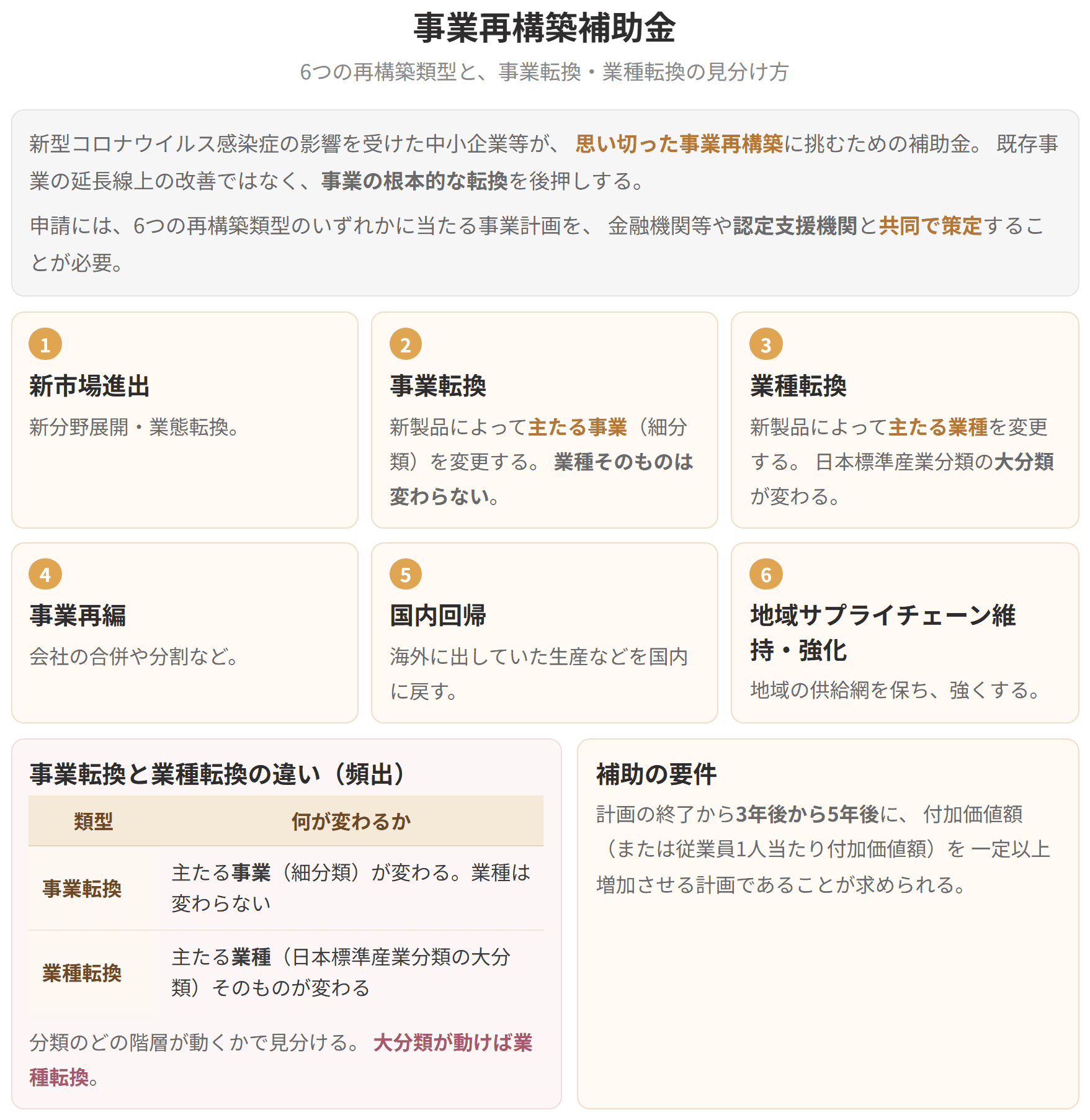 6つの再構築類型を示した図です。事業転換は主たる事業が変わるもの、業種転換は日本標準産業分類の大分類そのものが変わるものです。