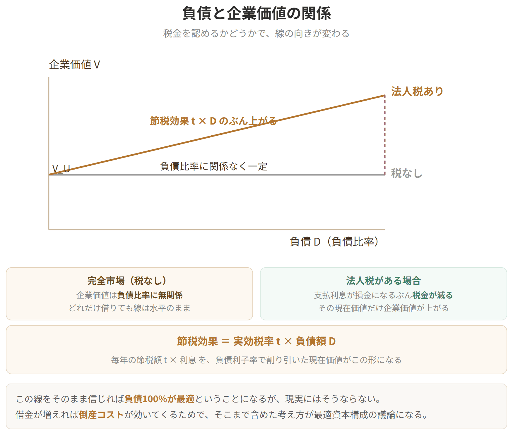 税金がない場合は企業価値が負債比率に関係なく一定であり、法人税がある場合は節税効果のぶん右上がりになることを示したグラフです。節税効果は実効税率に負債額を掛けて求めます。現実には倒産コストがあるため、負債を増やし続けるのが最善とはなりません。