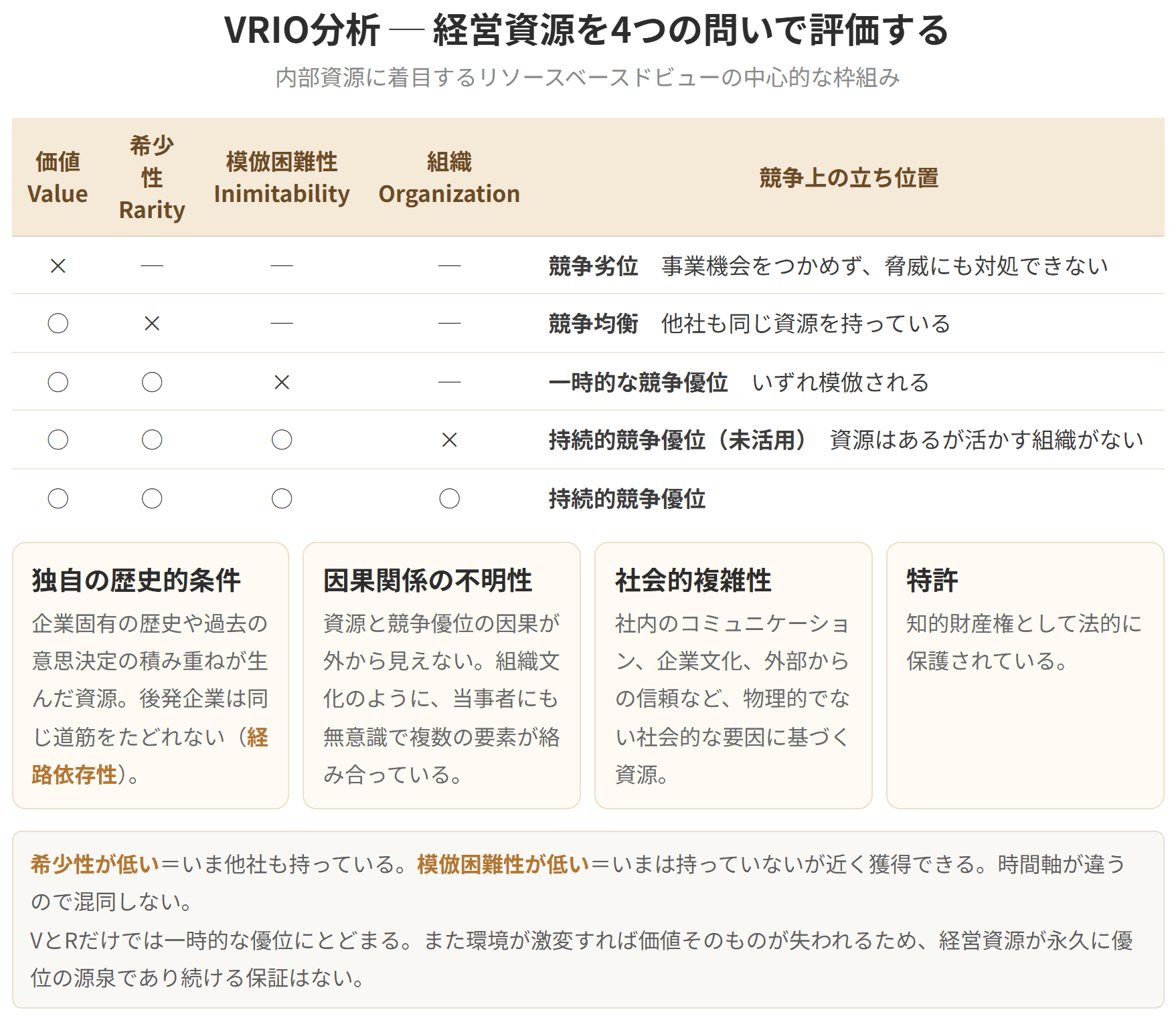 経営資源を価値、希少性、模倣困難性、組織の4つの問いで評価し、競争劣位から持続的競争優位まで5段階で判定する表です。あわせて模倣困難性を生む4つの要因を示しています。