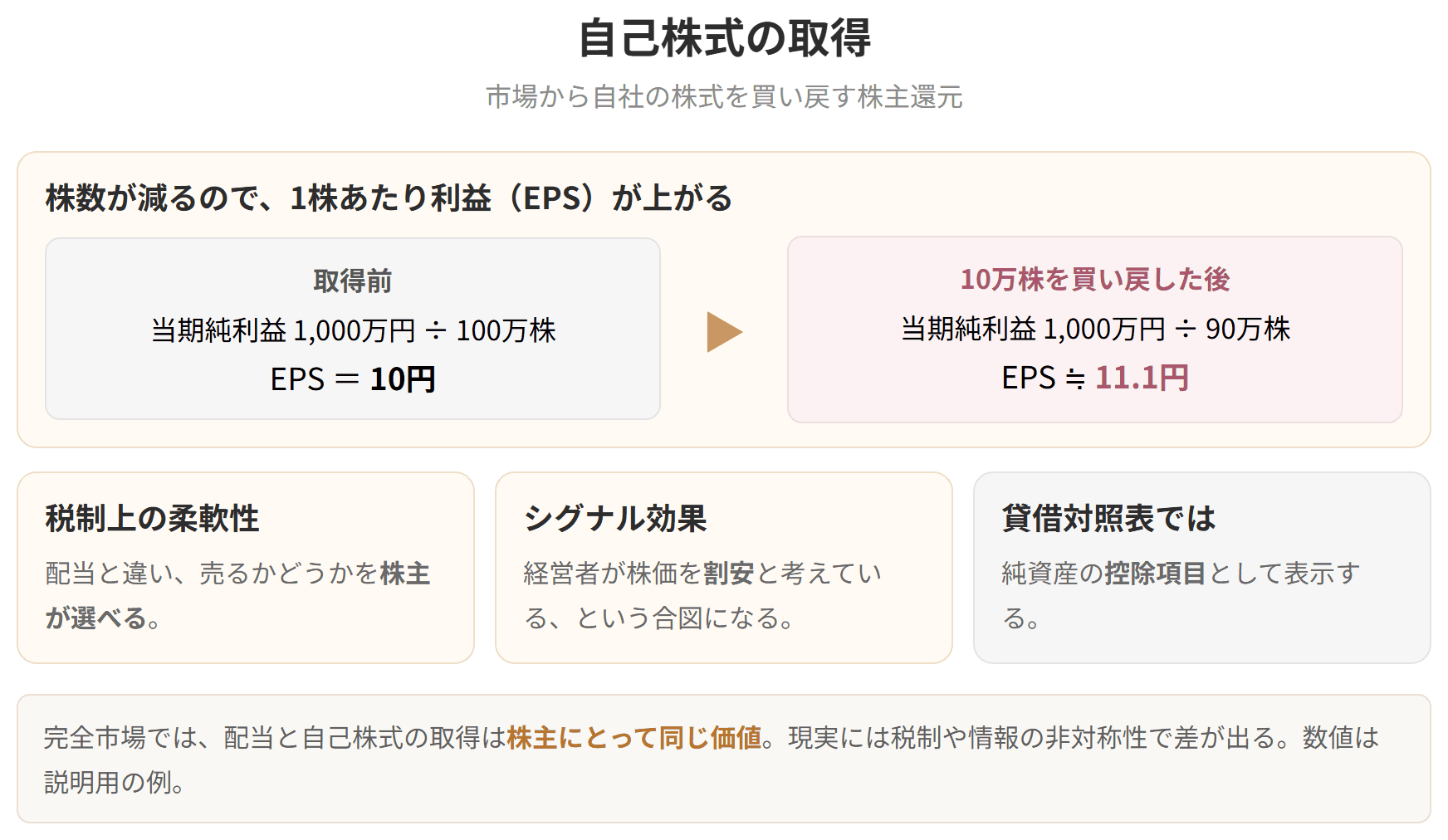 自社の株式を買い戻すと株数が減り、1株あたり利益が上がることを数値例で示した図です。税制上の柔軟性やシグナル効果もあわせて整理しています。