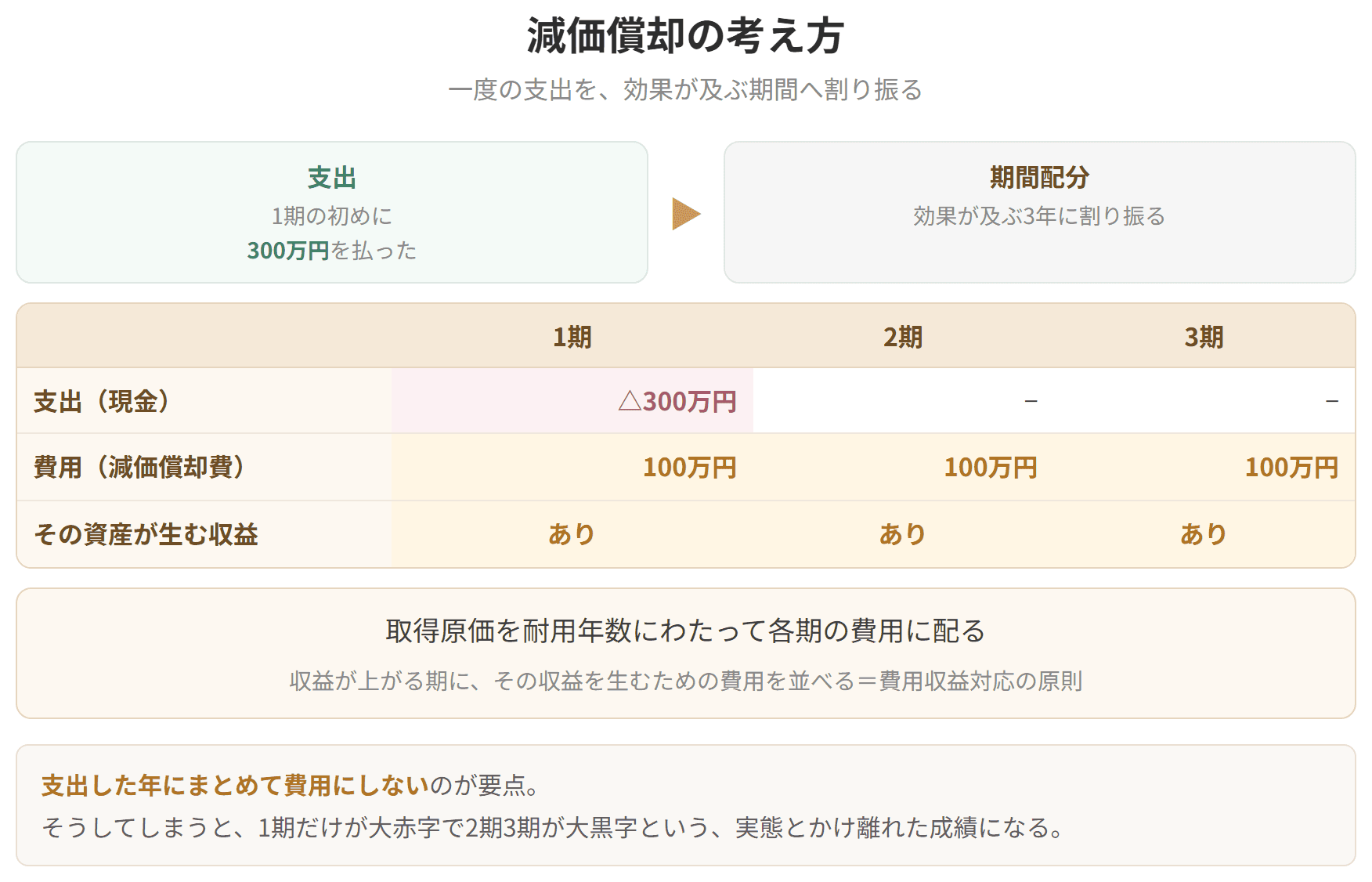 300万円の支出を3年間に100万円ずつ費用として配る様子を示した表です。支出は1期に一度きりですが、その資産は3年にわたって収益を生みます。だから費用も3年に割り振ります。これが費用収益対応の原則の働き方です。