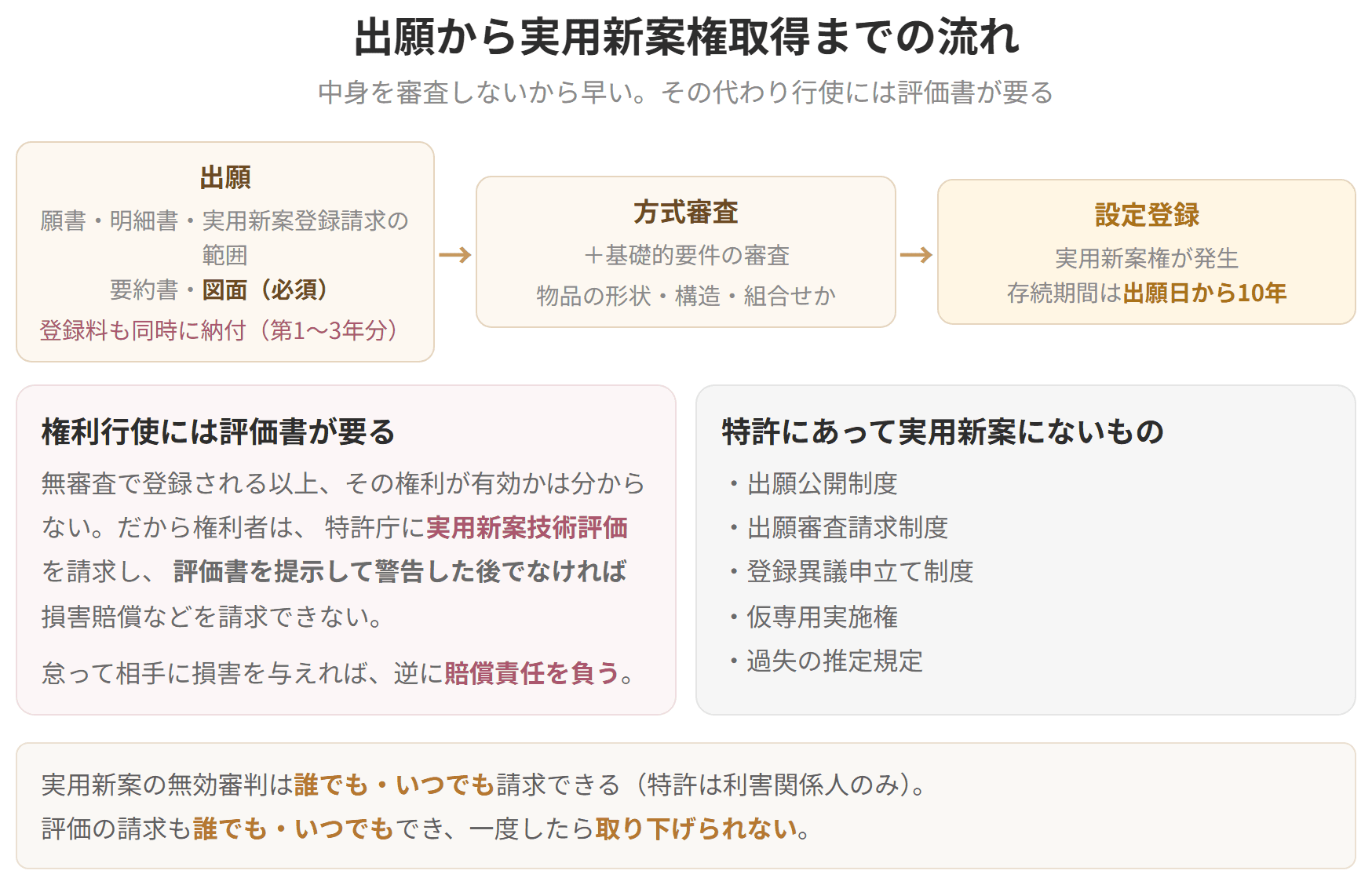出願、方式審査と基礎的要件の審査、設定登録という流れの図です。実体審査がないぶん早く登録され、存続期間は出願日から10年です。権利行使には実用新案技術評価書の提示と警告が必要になります。