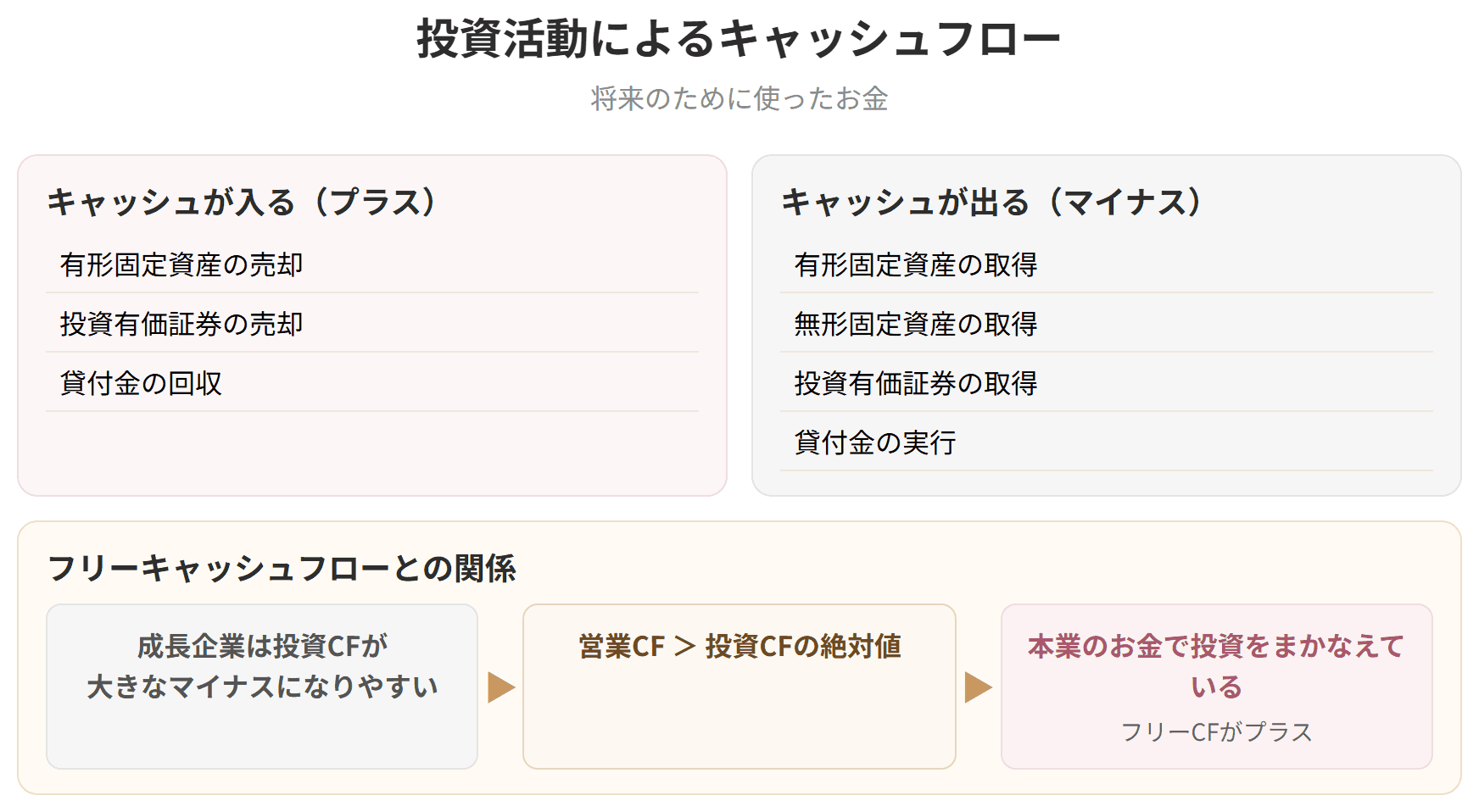 投資活動でキャッシュが入る項目と出る項目を並べた図です。営業キャッシュフローで投資をまかなえていれば、フリーキャッシュフローはプラスです。