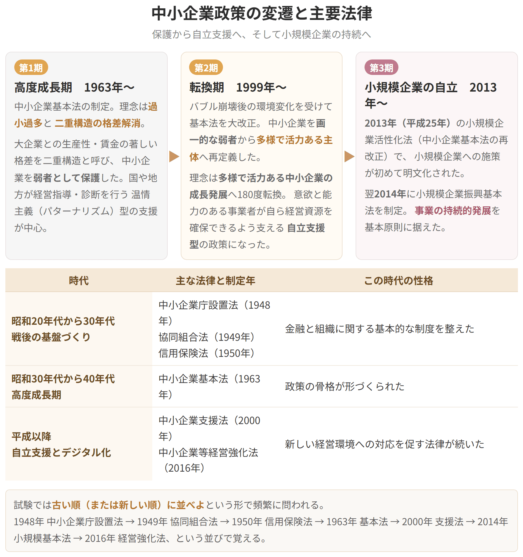 1963年の保護、1999年の自立支援、2014年の小規模企業の持続という3つの転換点で政策の歴史を区切った図です。主要な法律の制定年もあわせて整理しています。