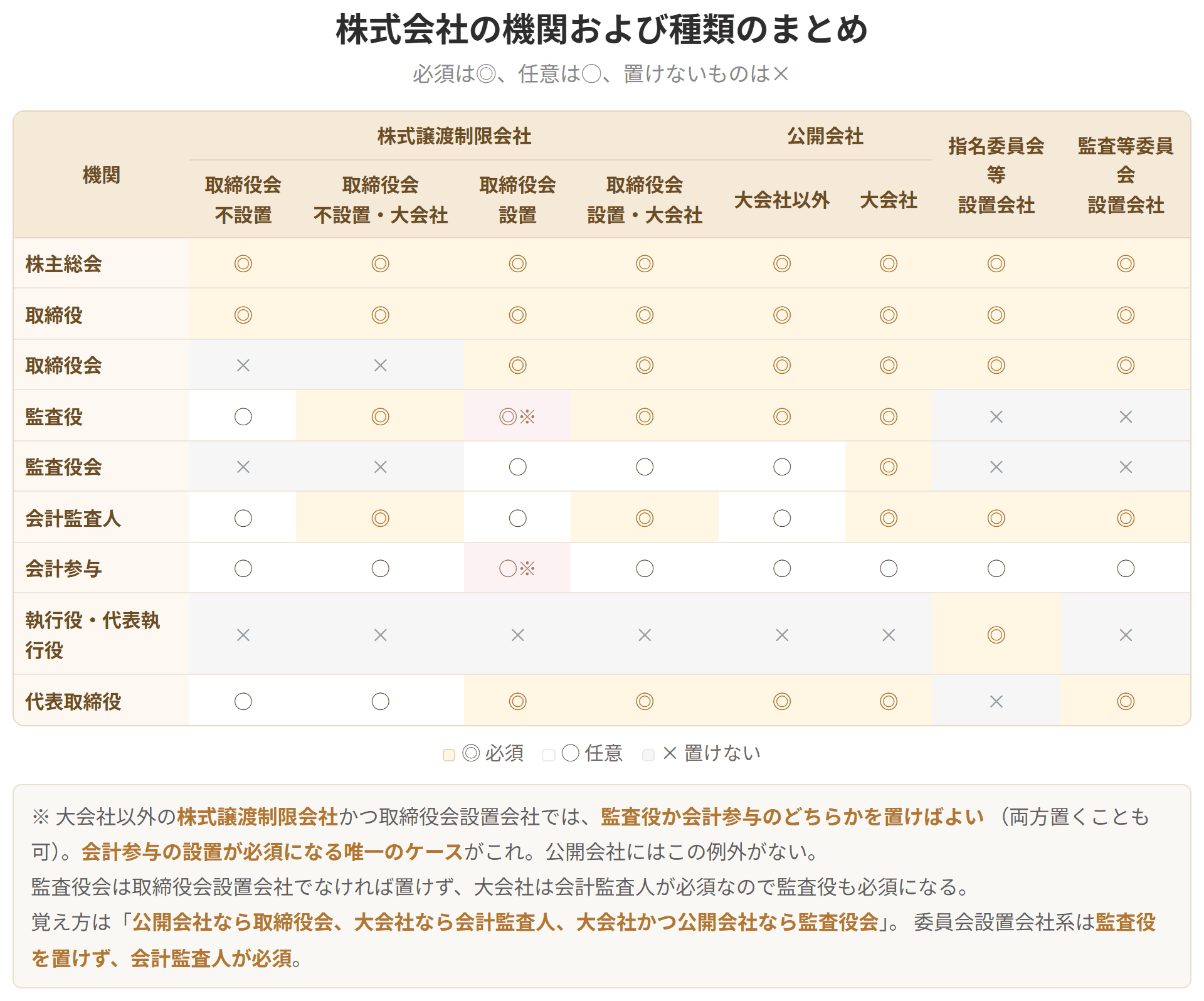 会社の型ごとに、どの機関が必須で、どれが任意で、どれが置けないかをまとめた表です。公開会社なら取締役会、大会社なら会計監査人、大会社かつ公開会社なら監査役会が必須になります。
