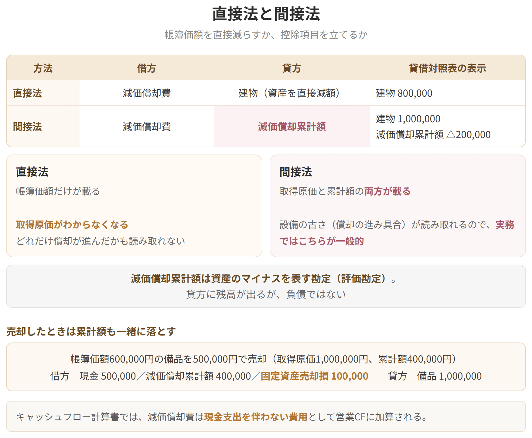 直接法は資産を直接減らし、間接法は減価償却累計額という控除項目を立てることを示した表です。間接法なら取得原価と償却の進み具合の両方が読み取れます。