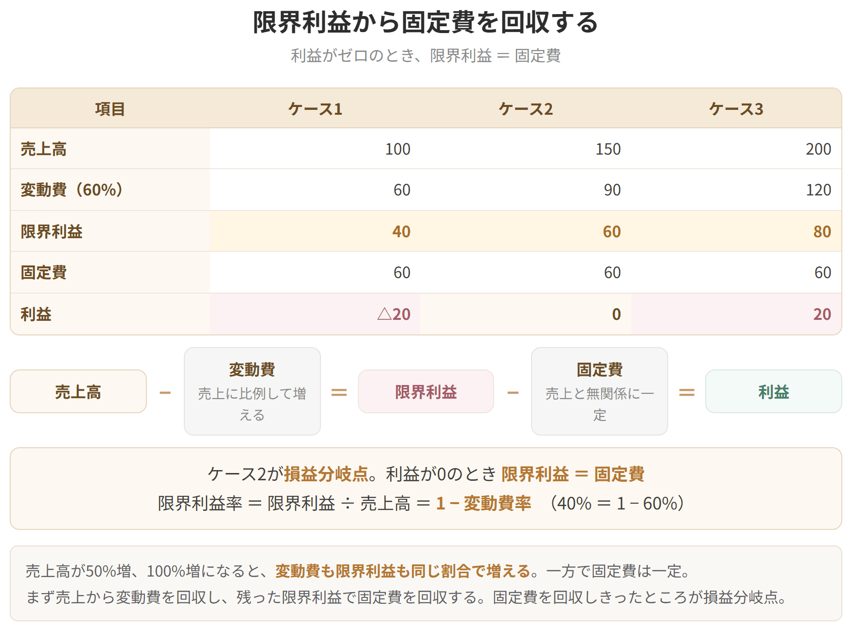 売上高から変動費を引いた限界利益で固定費を回収し、回収しきったところから先が利益になることを示した図です。