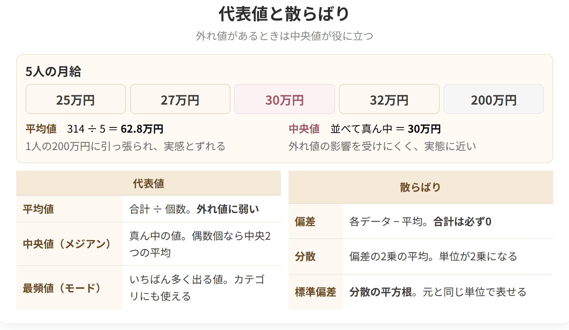 5人の月給の例で、平均値と中央値の違いを示した図です。外れ値があるときは、中央値のほうが実態に近くなります。