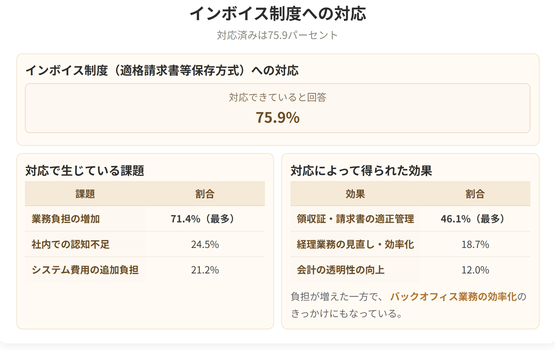 インボイス制度に対応できていると答えた企業は75.9パーセントです。業務負担は増えましたが、バックオフィス業務を効率化するきっかけにもなっています。