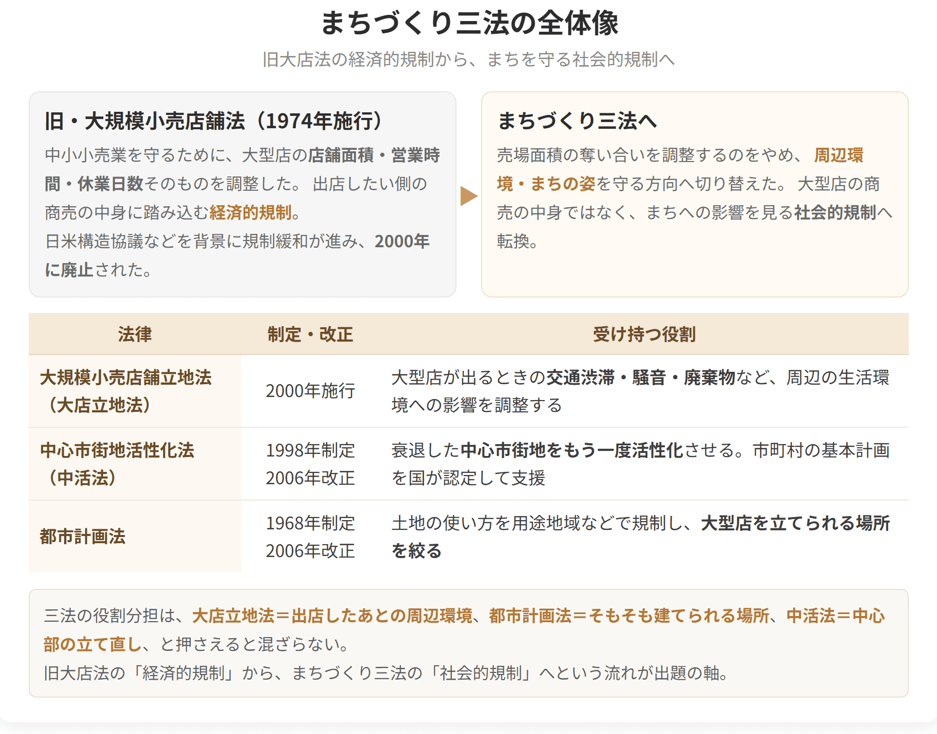 旧大店法の経済的な規制から、まちを守る社会的な規制へ切り替わった流れを示した図です。大店立地法、中心市街地活性化法、都市計画法の役割分担もあわせて整理しています。