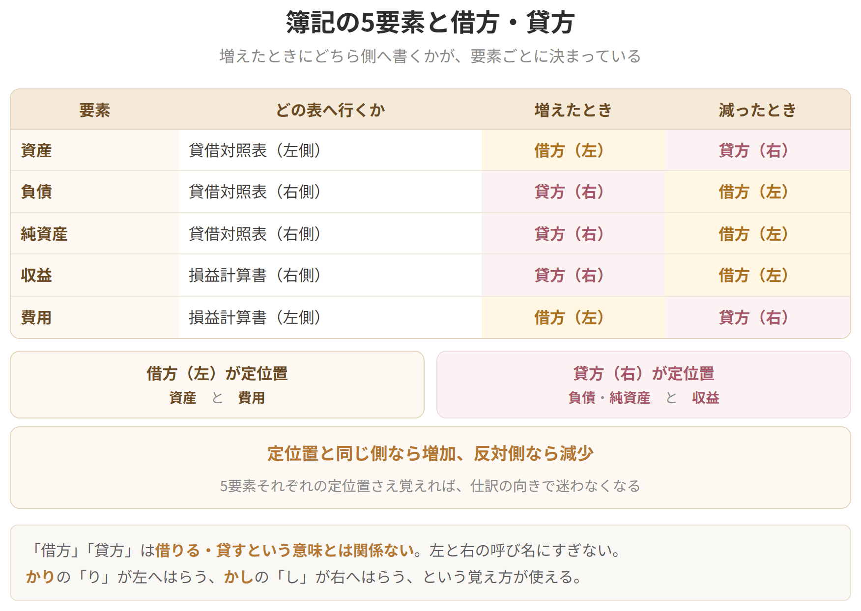 資産、負債、純資産、収益、費用の5つの要素について、増えたときにどちら側へ書くかをまとめた表です。資産と費用は借方が定位置、負債と純資産と収益は貸方が定位置になります。定位置と同じ側なら増加、反対側なら減少と読みます。