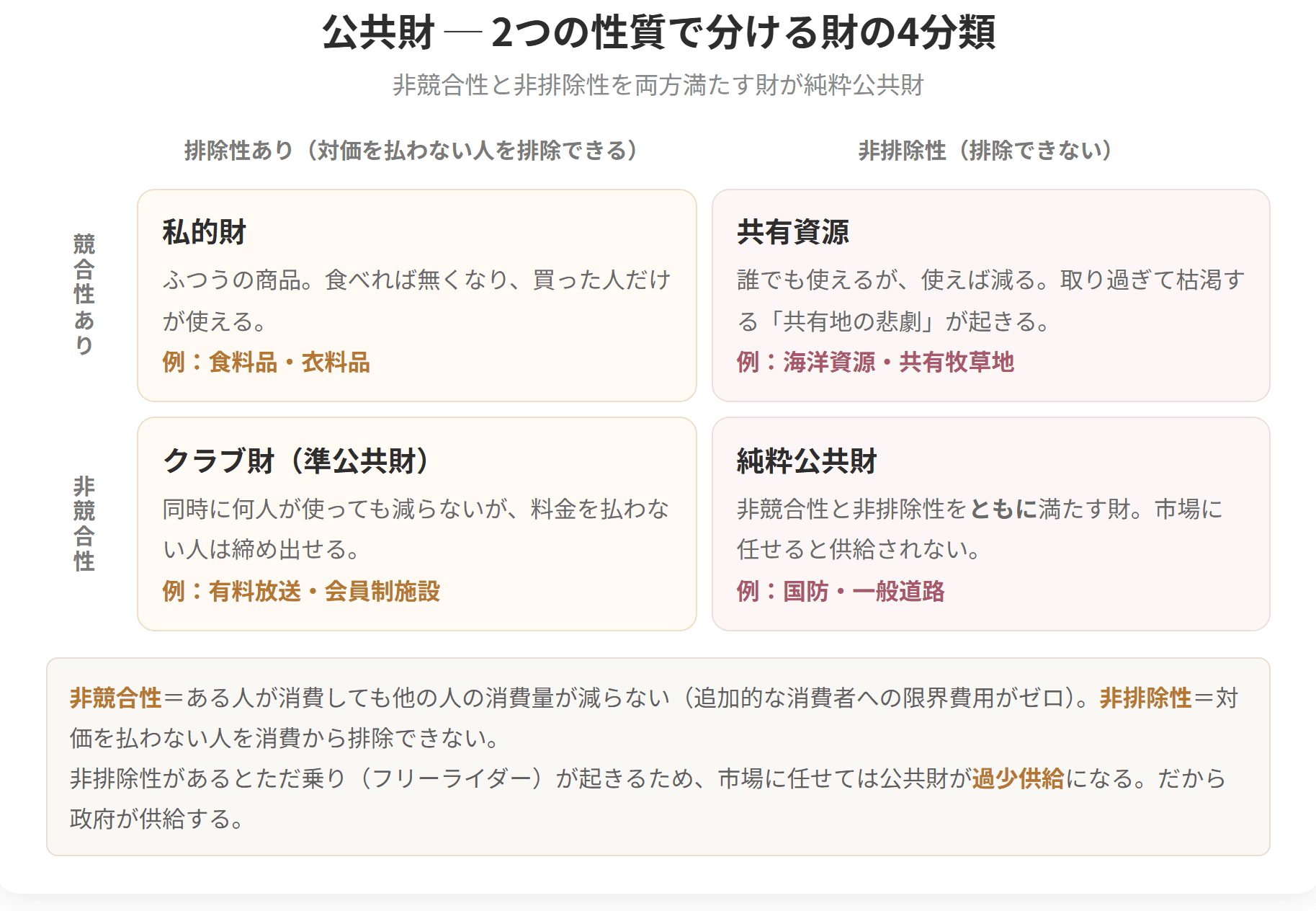 競合性と排除性の2つの軸で財を4つに分けた図です。両方の性質を持つのが私的財、非競合性と非排除性をともに満たすのが純粋公共財です。非排除性があるとただ乗りが起きるため、市場に任せると公共財は過少供給になります。