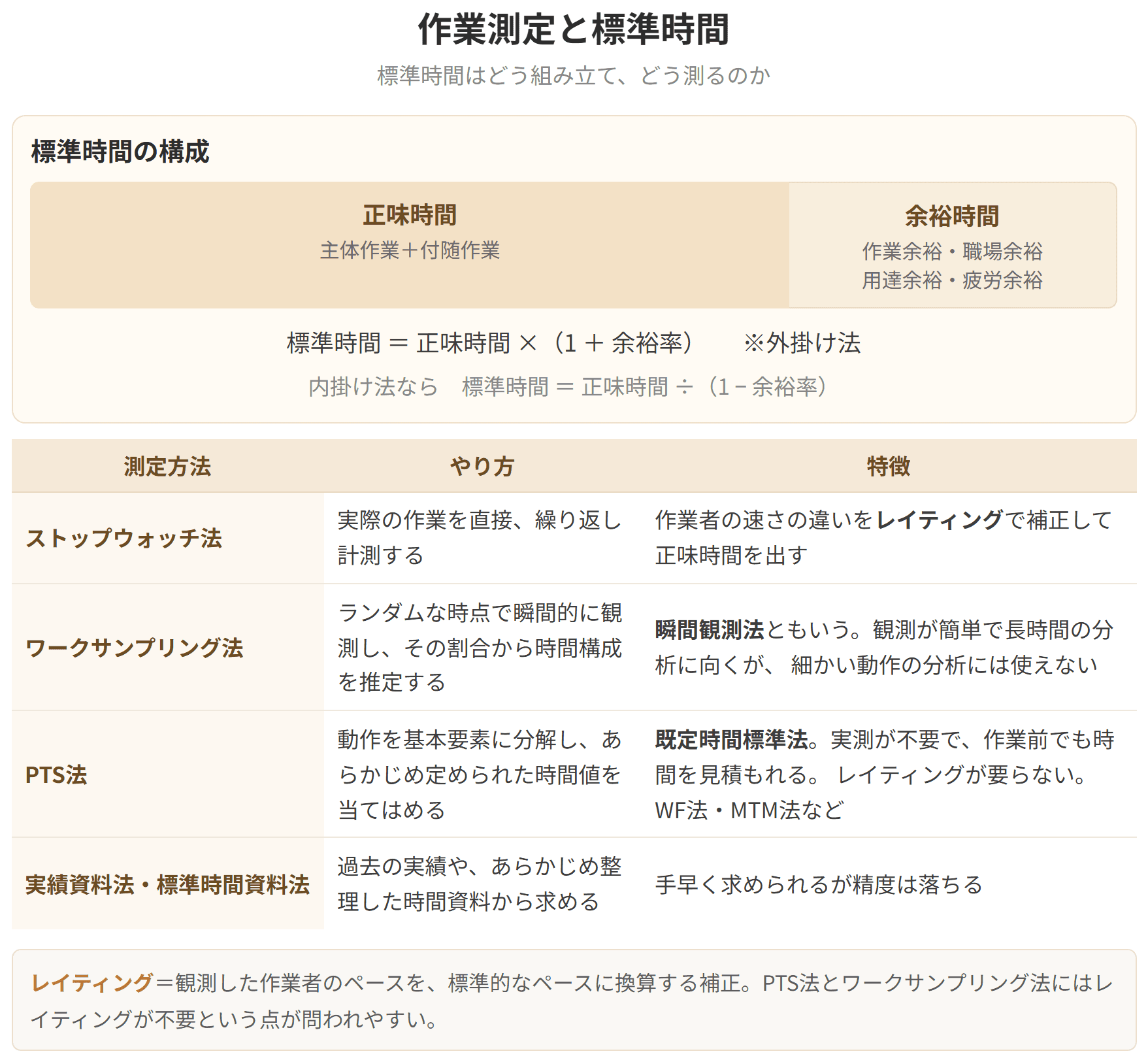 標準時間が正味時間と余裕時間からできていることを示した図です。ストップウォッチ法、ワークサンプリング、PTS法の違いもあわせて整理しています。