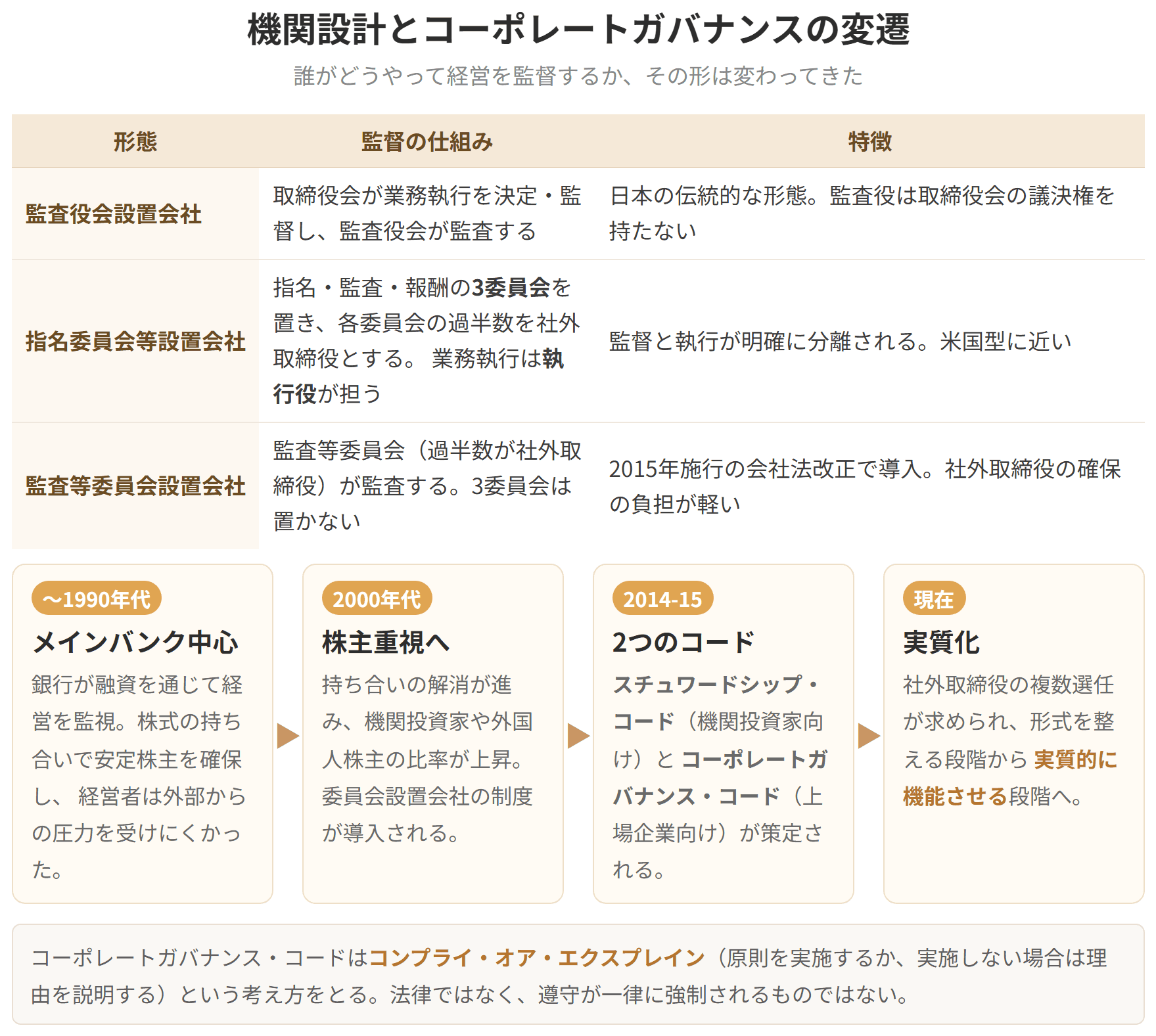 日本のコーポレートガバナンスが、メインバンク中心の時代から株主重視へ、そしてスチュワードシップ・コードとコーポレートガバナンス・コードの策定を経て実質化へ向かう流れを示した図です。