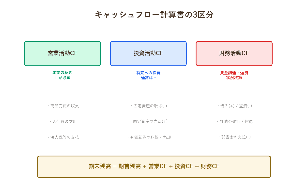 3区分概要