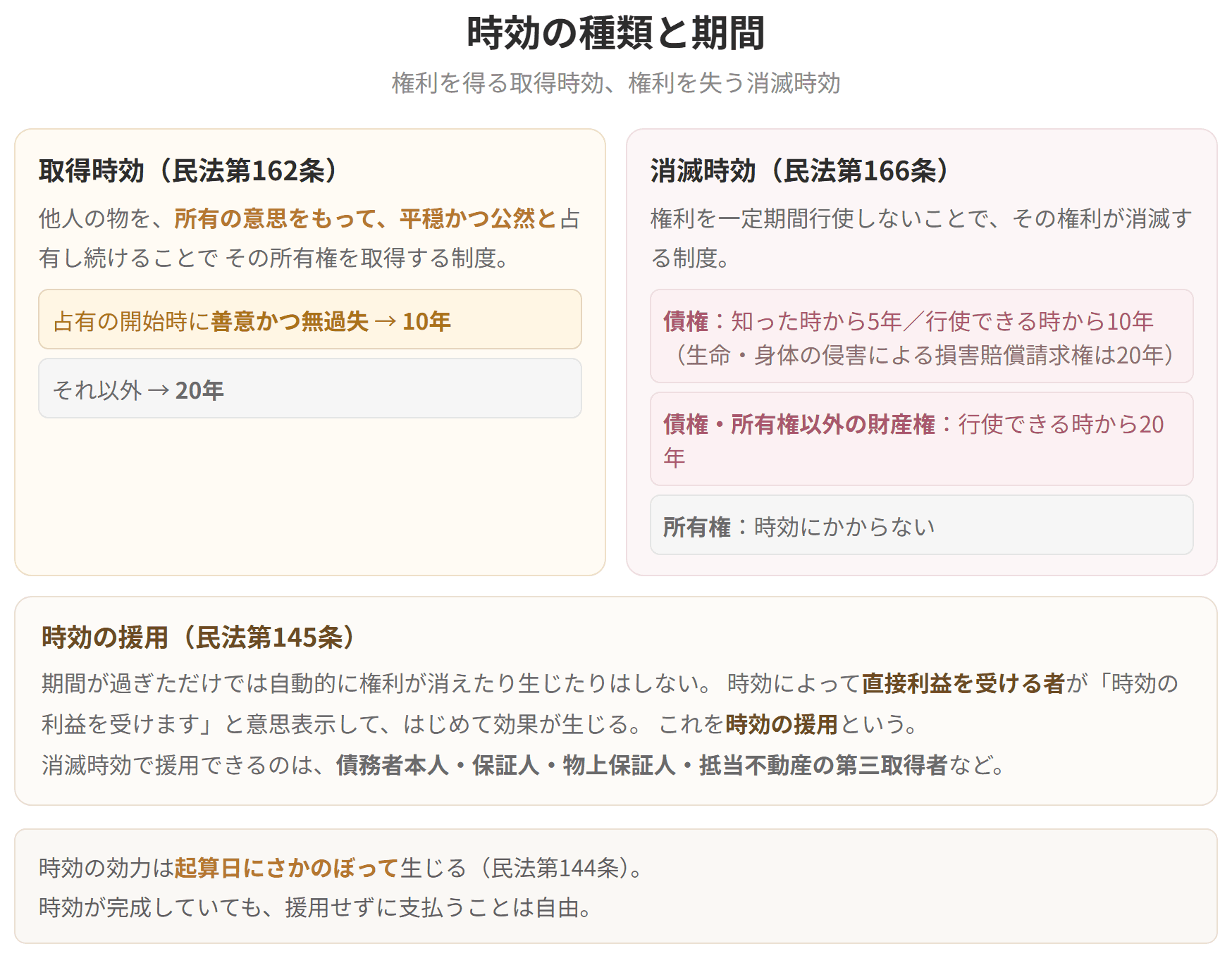 取得時効は善意無過失なら10年、それ以外は20年です。消滅時効は債権が知った時から5年、行使できる時から10年で、所有権は時効にかかりません。時効は援用しなければ効力を生じません。