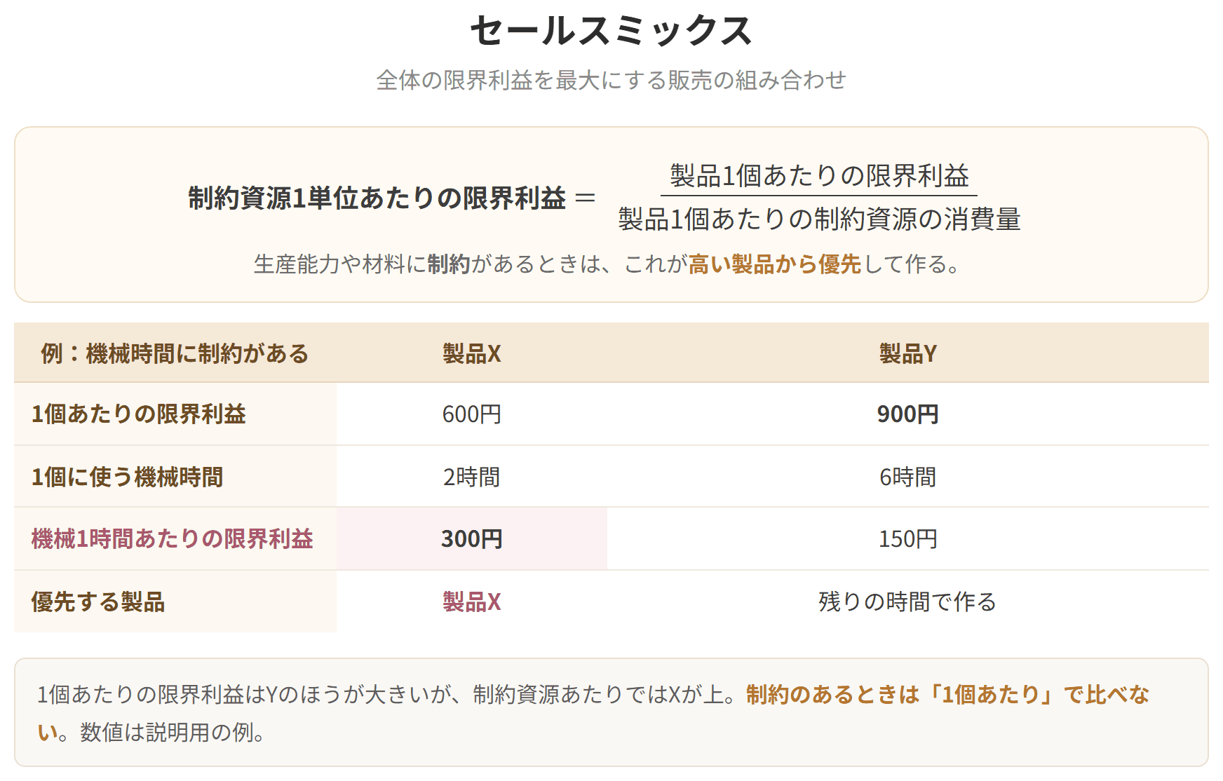 制約資源1単位あたりの限界利益の式と、機械時間に制約があるときの計算例を示した図です。1個あたりではなく、制約資源あたりで比べて優先する製品を決めます。