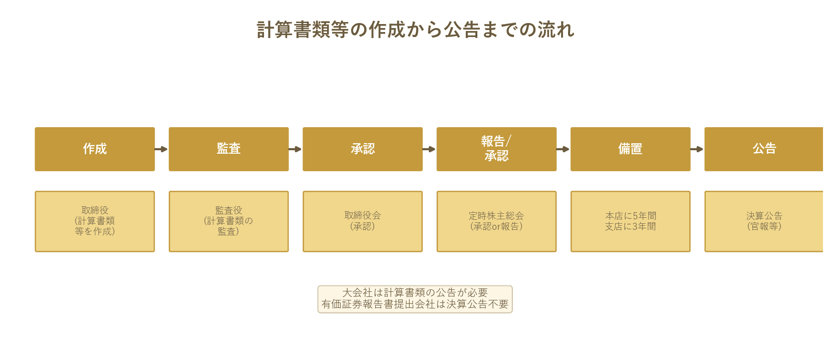 作成→監査→取締役会承認→株主総会→備置→決算公告の流れを示すフローチャート。