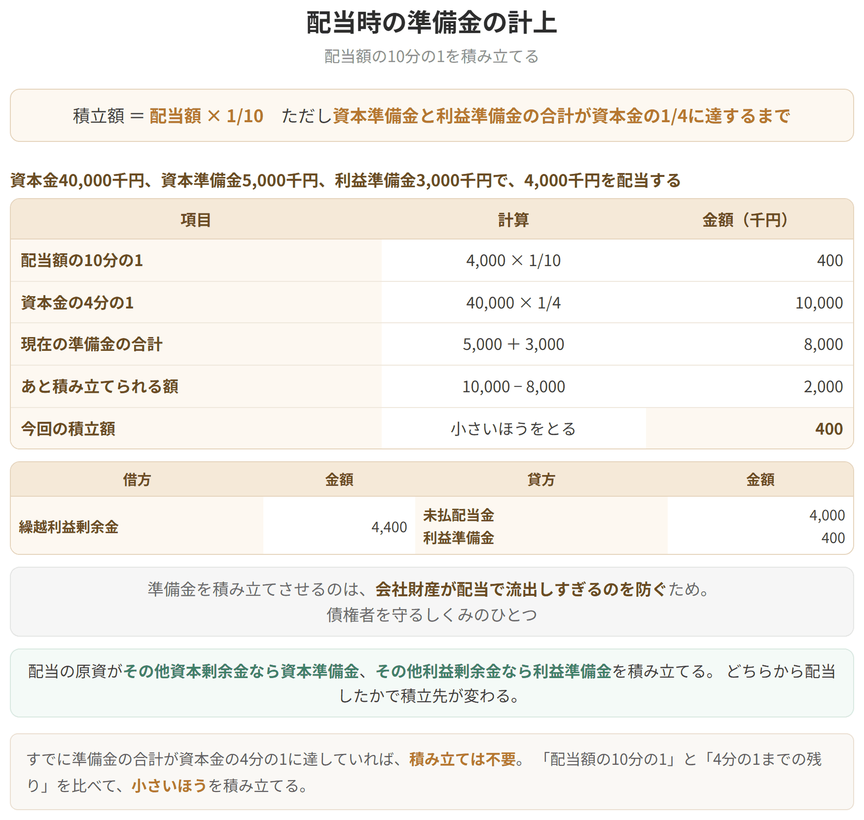 配当額の10分の1を、準備金の合計が資本金の4分の1に達するまで積み立てることを示した表です。2つを比べて小さいほうを積み立てます。