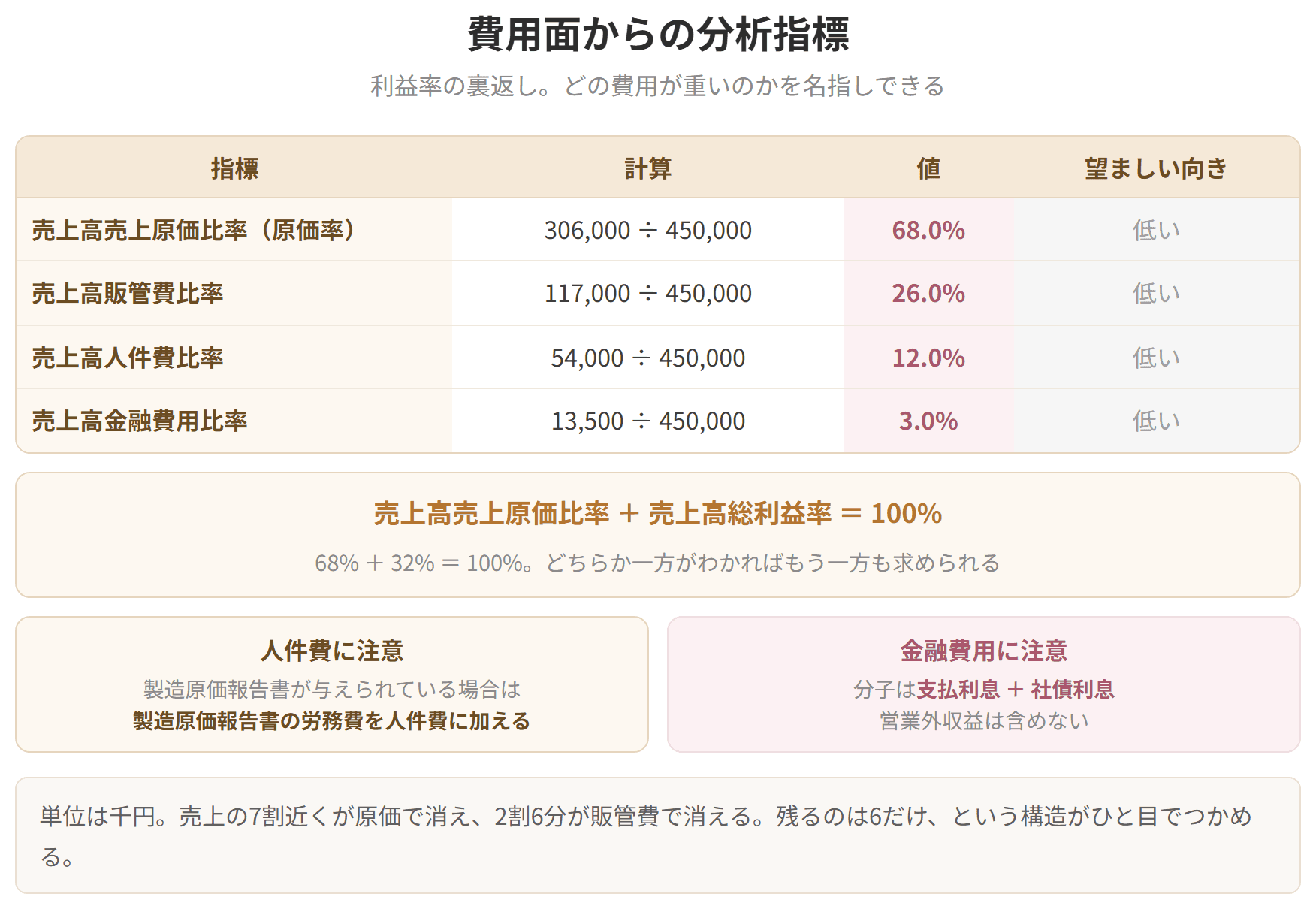 売上原価率、販管費率といった費用面の比率を並べた表です。利益率の裏返しなので、どの費用が重いのかを名指しできます。