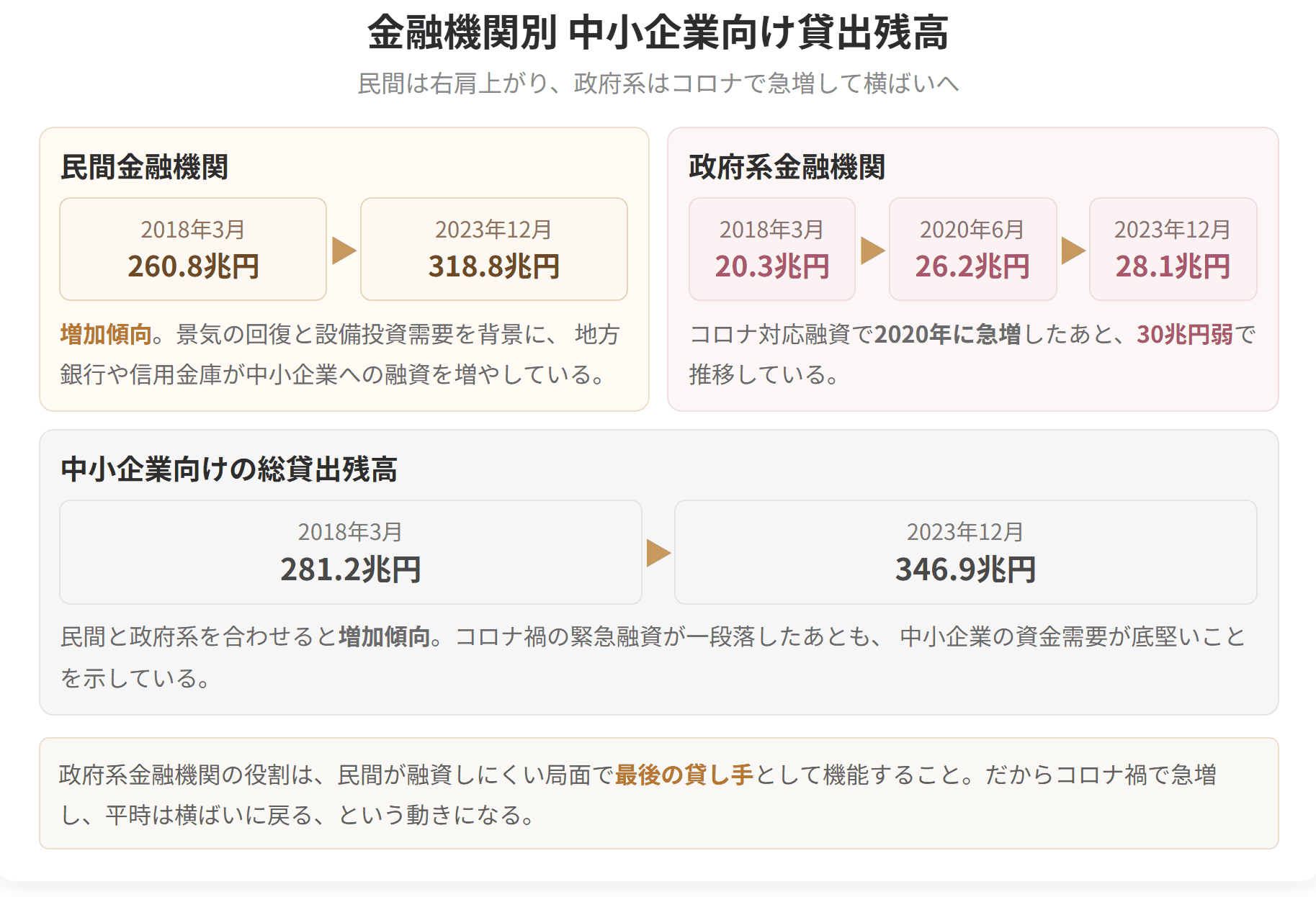民間金融機関は右肩上がりで318.8兆円、政府系金融機関はコロナ禍で急増したあと30兆円弱で推移していることを示した図です。