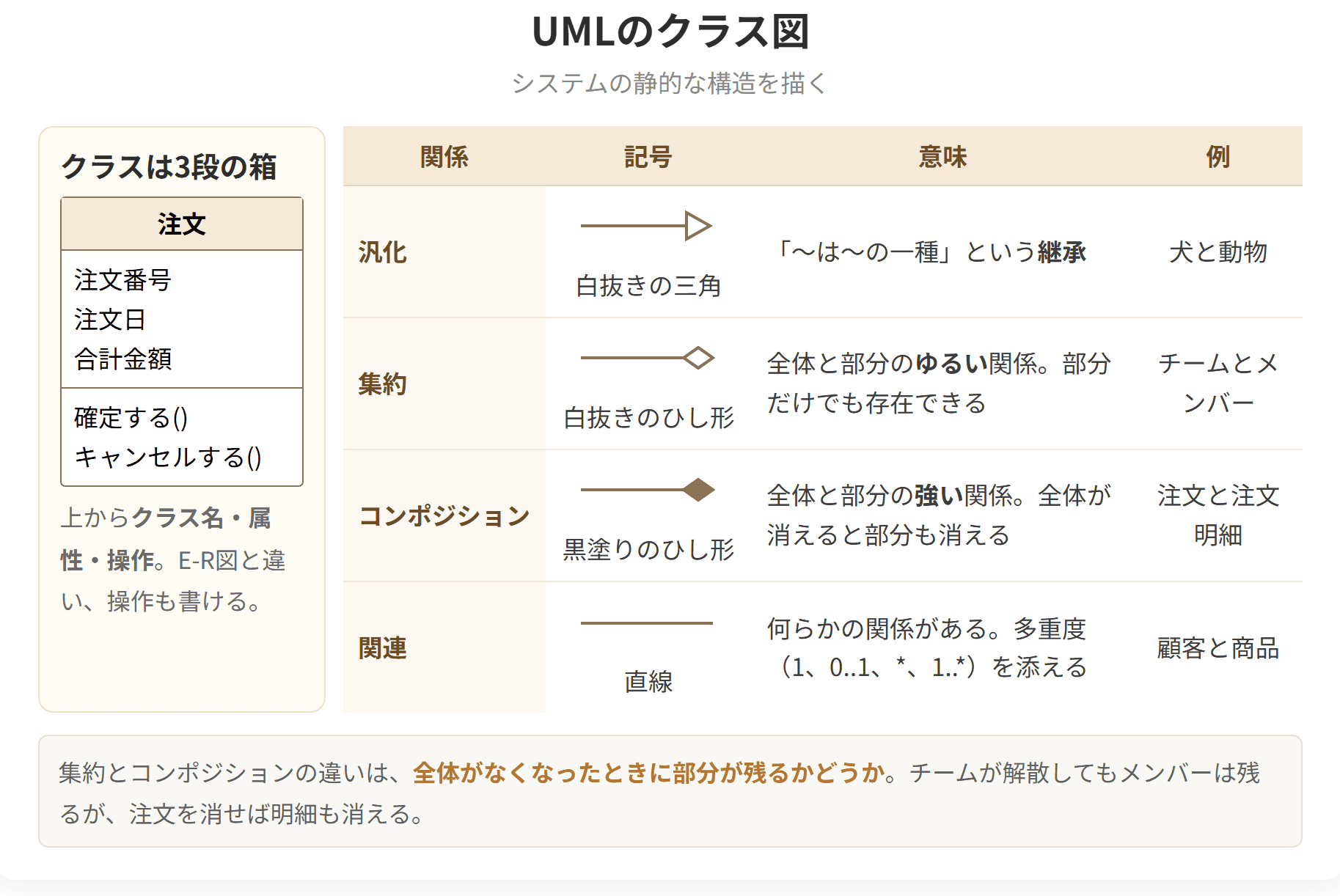 クラス図の書き方と、汎化・集約・コンポジション・関連の記号を示した図です。集約は白抜きのひし形、コンポジションは黒塗りのひし形です。