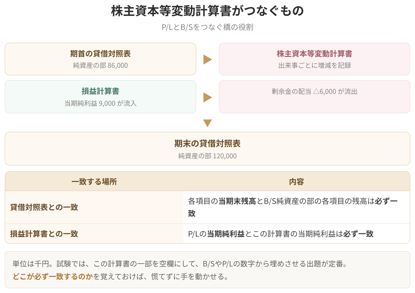 損益計算書の当期純利益と、貸借対照表の純資産をつなぐ役割を示した図です。配当や増資といった、損益を通らない純資産の動きもここに表れます。