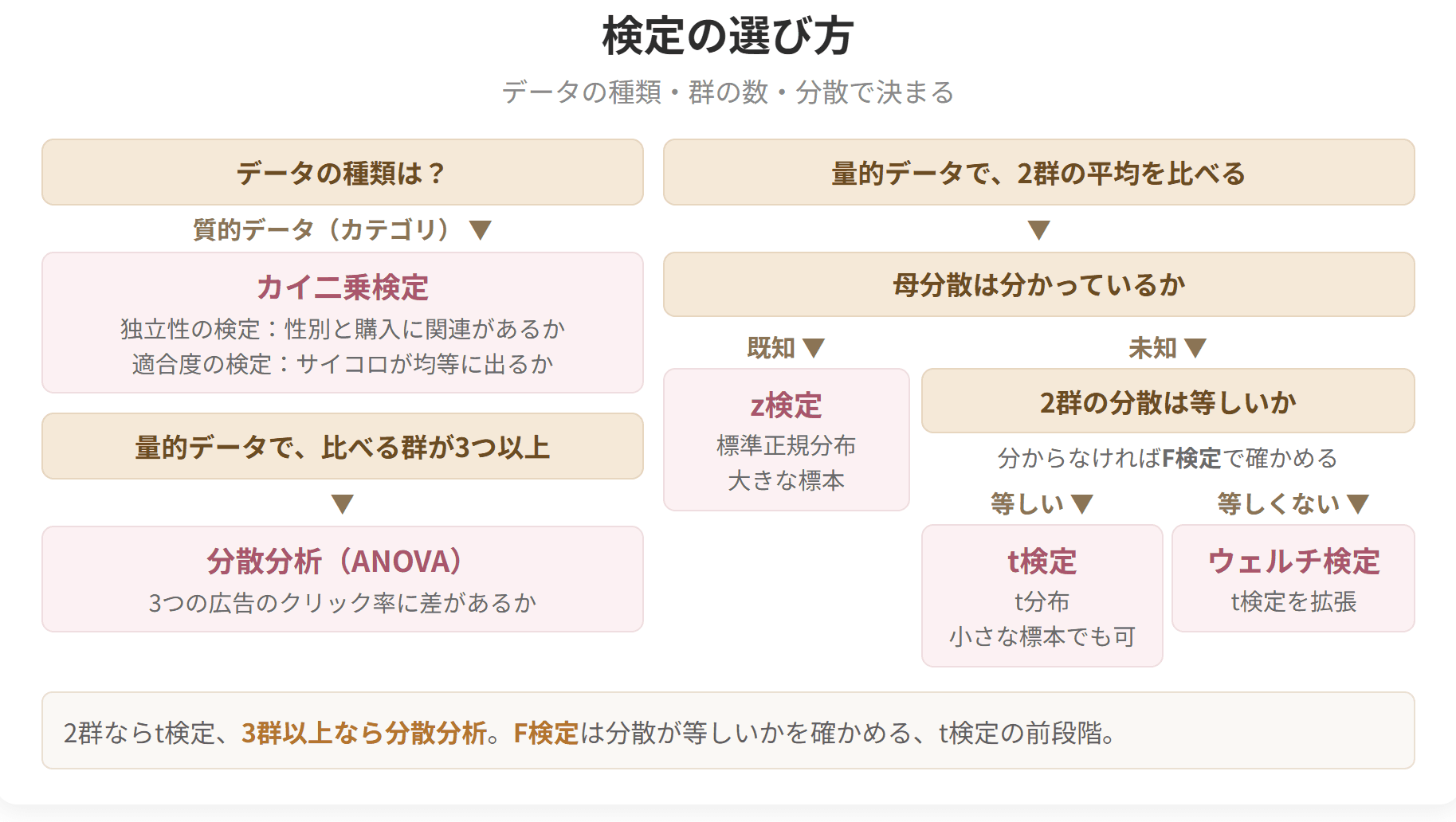 データの種類、群の数、分散によって、どの検定を選ぶかを示した図です。2群ならt検定、3群以上なら分散分析です。