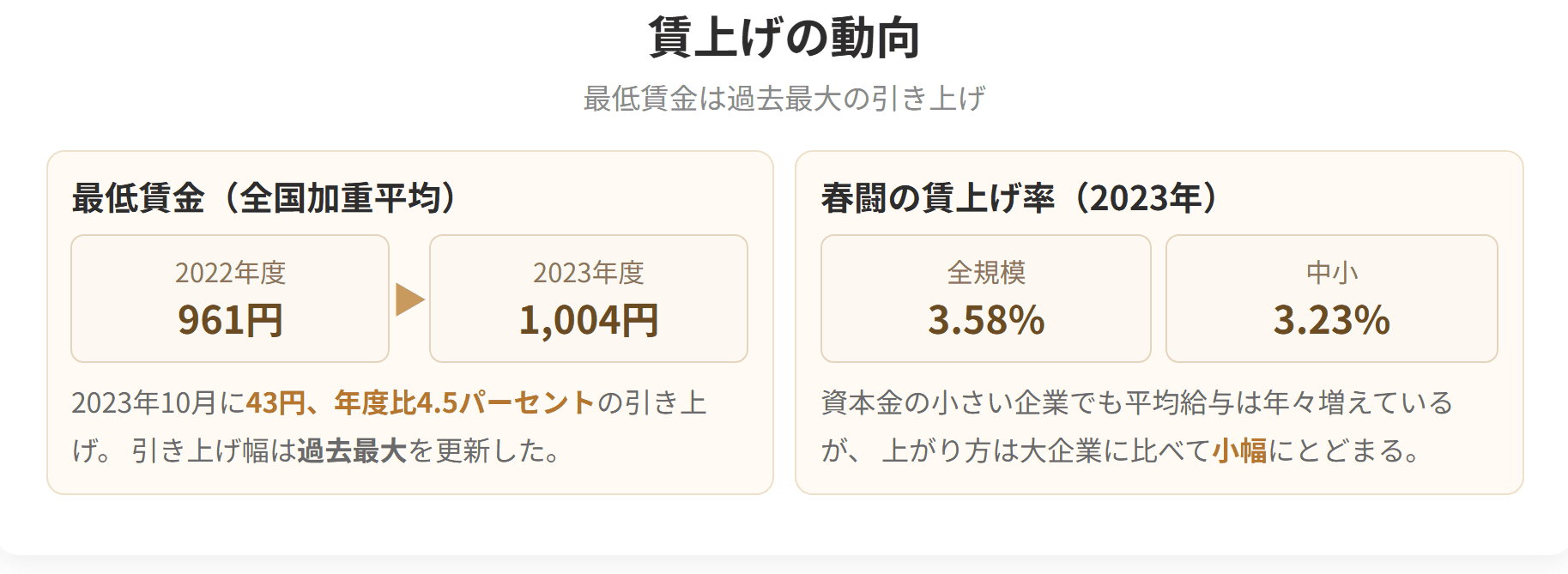 最低賃金は2023年度に1,004円となり、引き上げ幅は過去最大を更新しました。春闘の賃上げ率は、全規模で3.58パーセント、中小で3.23パーセントです。