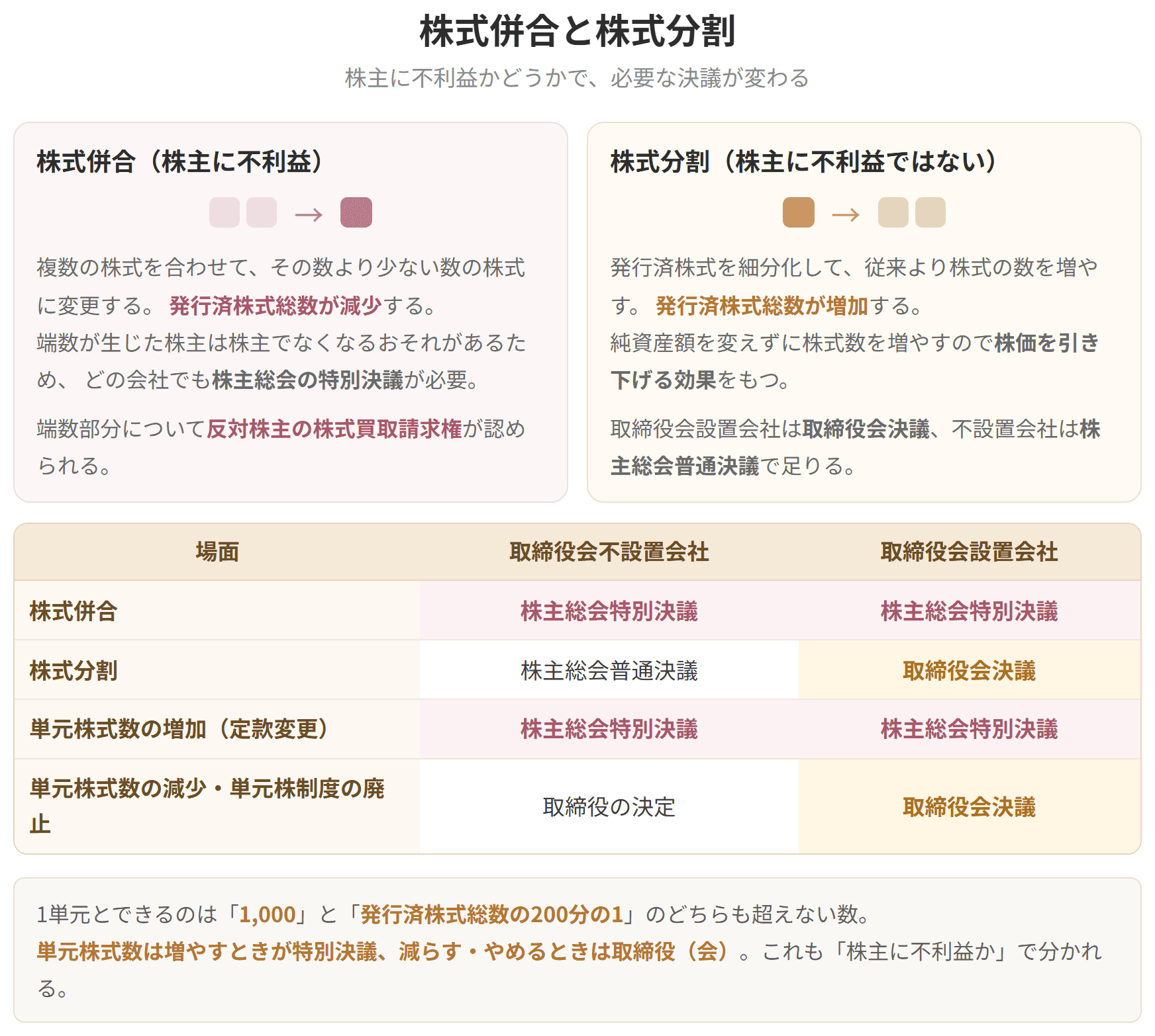 2株を1株にまとめる併合と、1株を2株に分ける分割を並べた図です。併合は株主に不利益なので特別決議、分割は不利益でないので取締役会決議で足ります。